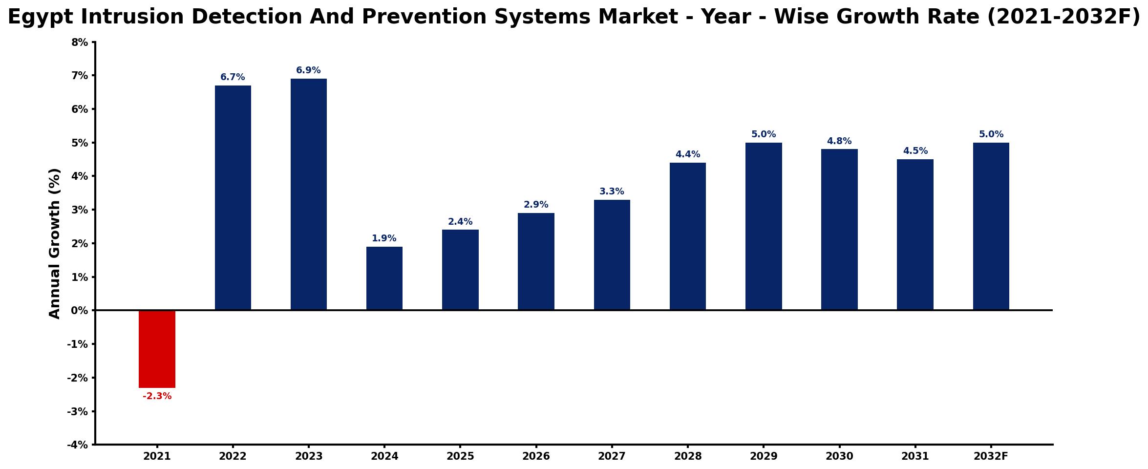 Egypt Intrusion Detection And Prevention Systems Market Year-wise Growth Rate and Key Drivers