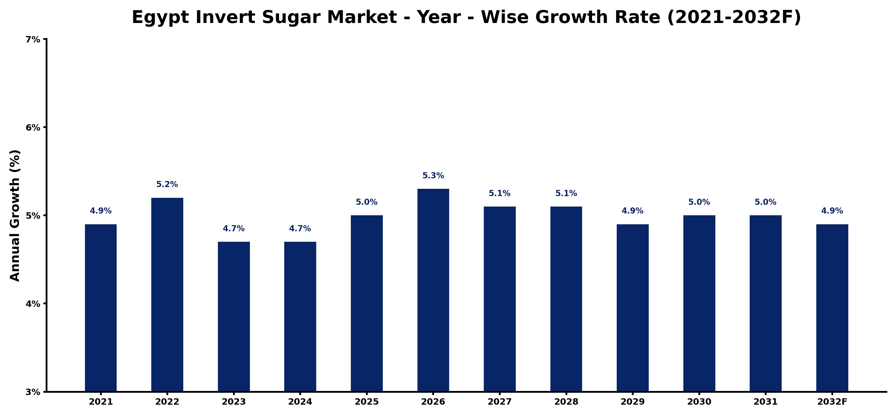 Egypt Invert Sugar Market Year-wise Growth Rate and Key Drivers