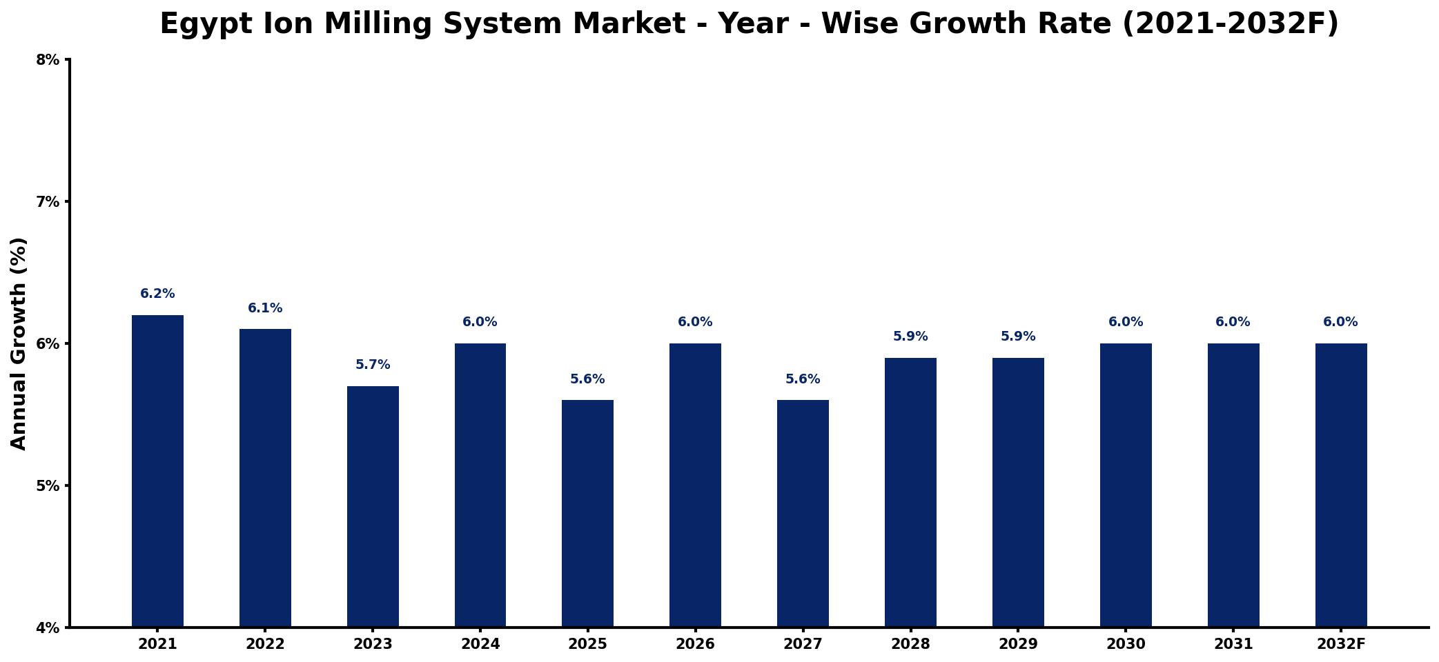 Egypt Ion Milling System Market Year-wise Growth Rate and Key Drivers