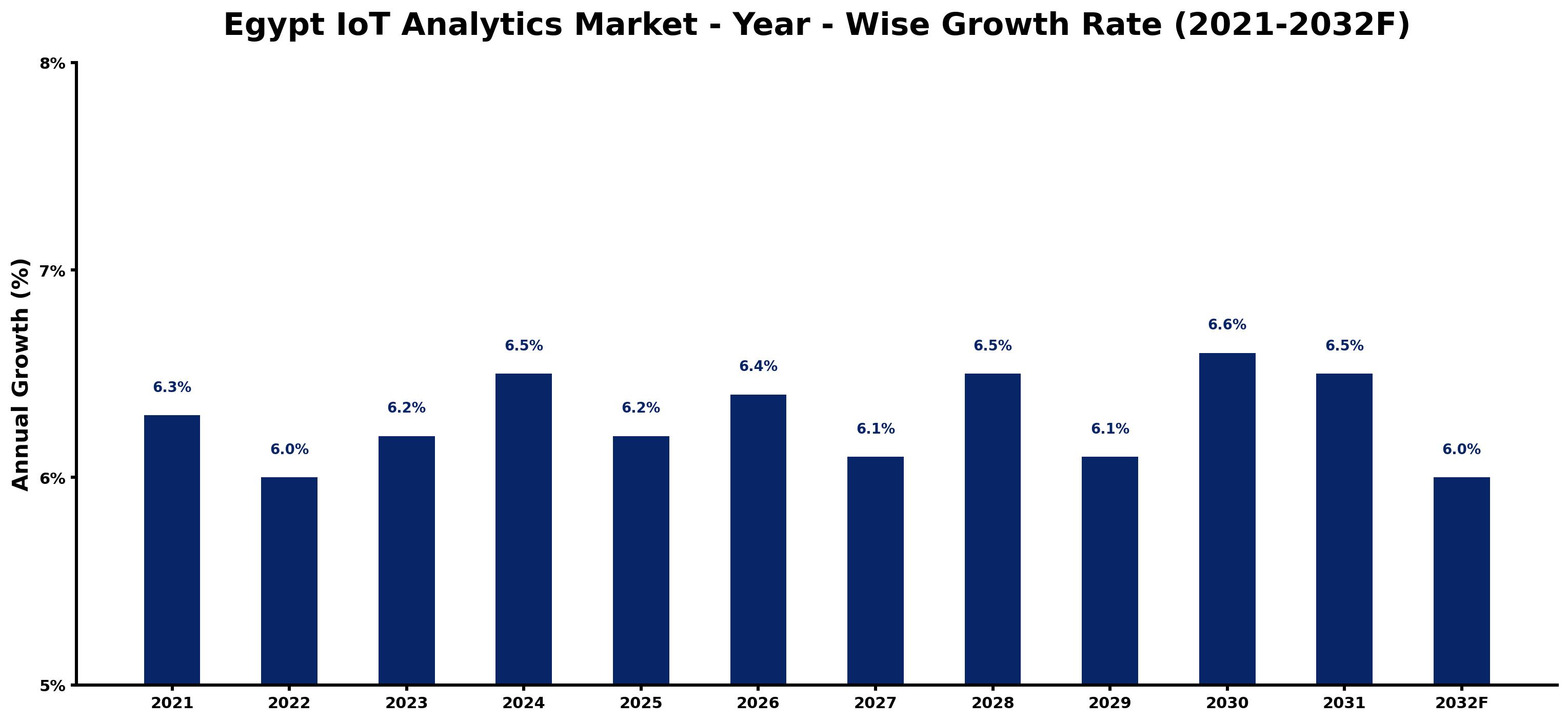 Egypt IoT Analytics Market Year-wise Growth Rate and Key Drivers