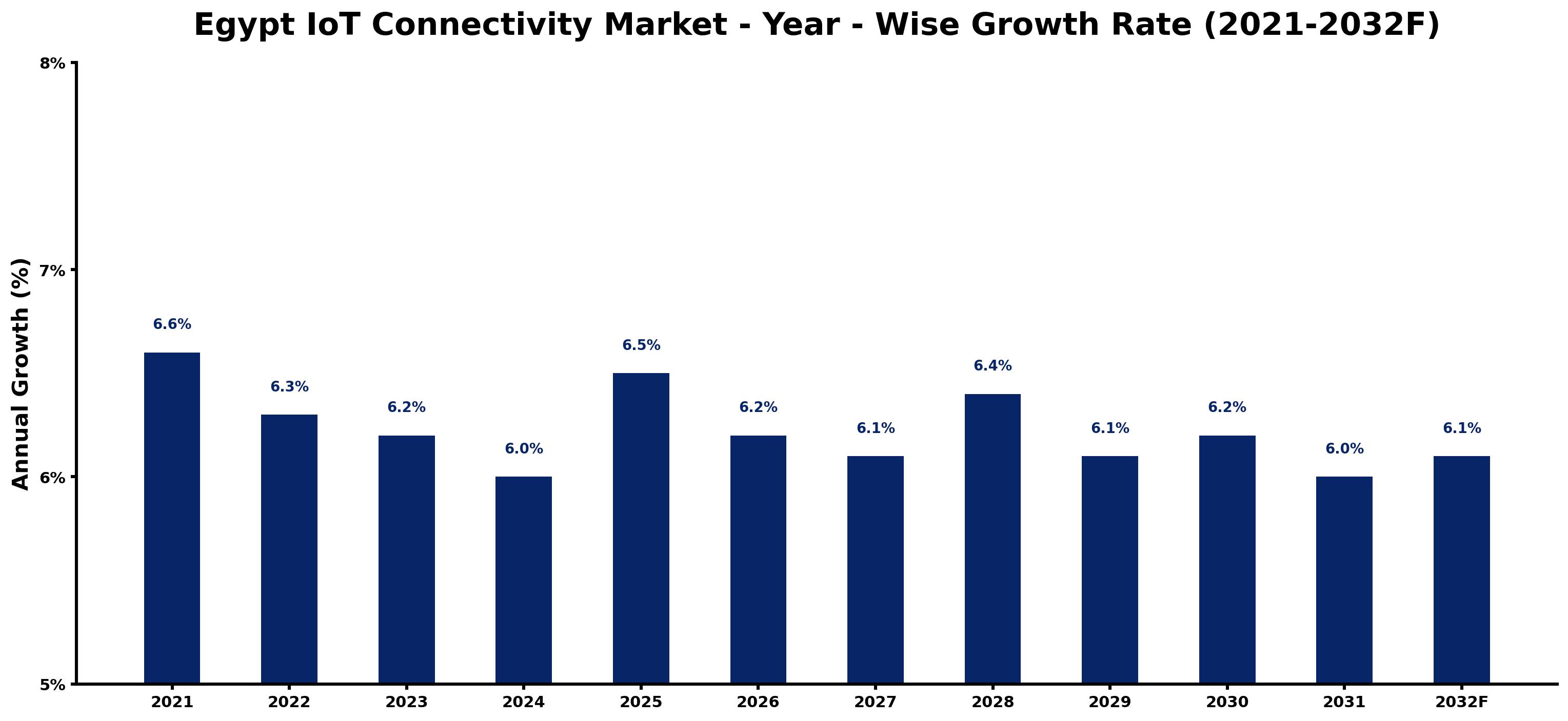 Egypt IoT Connectivity Market Year-wise Growth Rate and Key Drivers