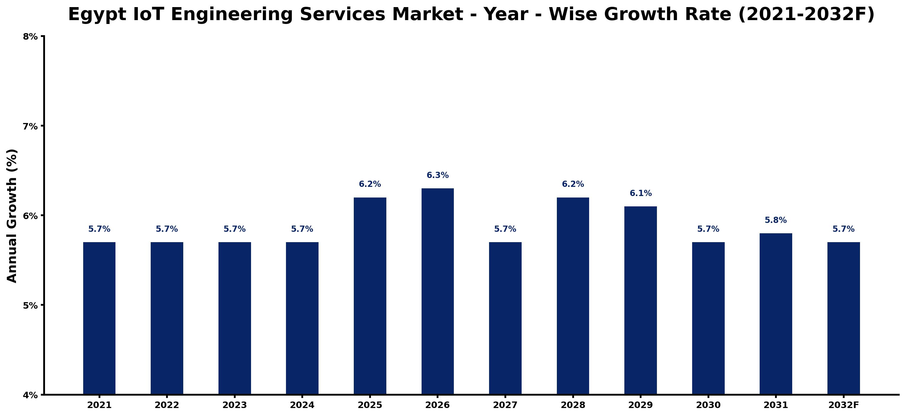 Egypt IoT Engineering Services Market Year-wise Growth Rate and Key Drivers