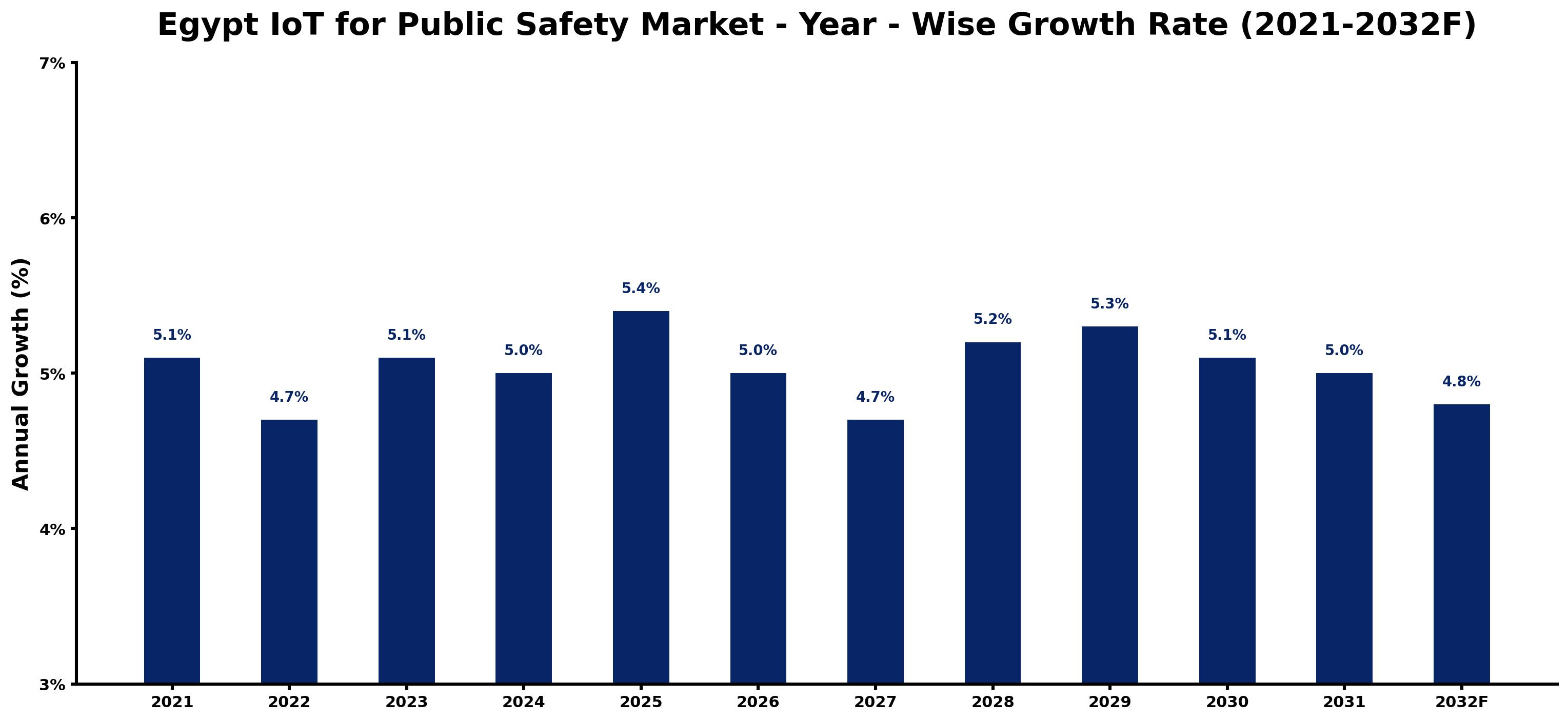Egypt IoT for Public Safety Market Year-wise Growth Rate and Key Drivers