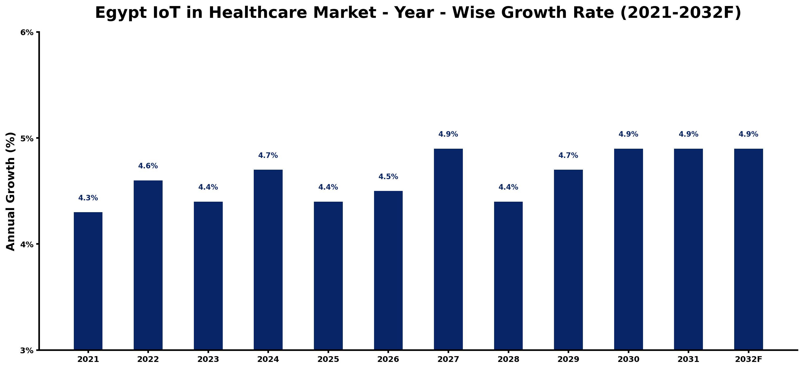 Egypt IoT in Healthcare Market Year-wise Growth Rate and Key Drivers