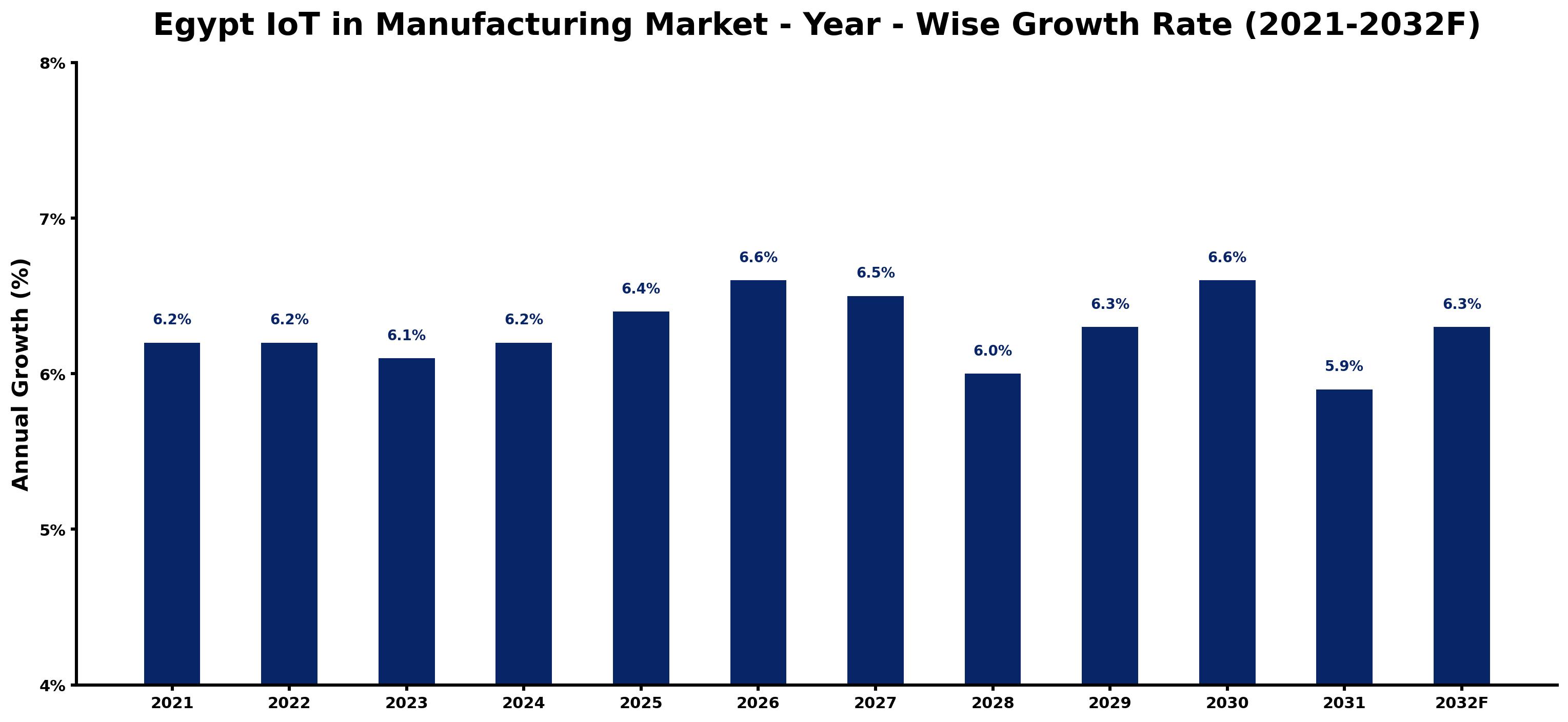 Egypt IoT in Manufacturing Market Year-wise Growth Rate and Key Drivers