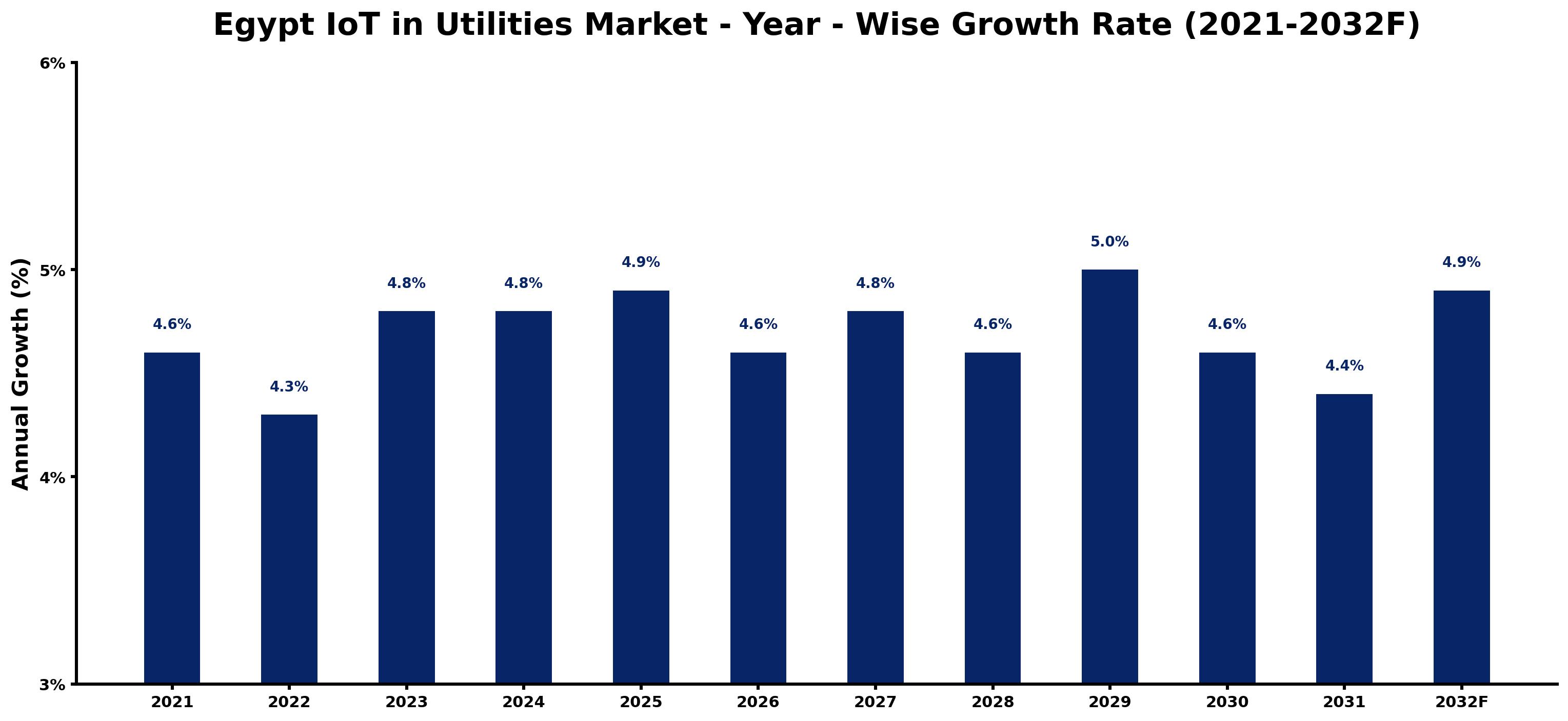 Egypt IoT in Utilities Market Year-wise Growth Rate and Key Drivers