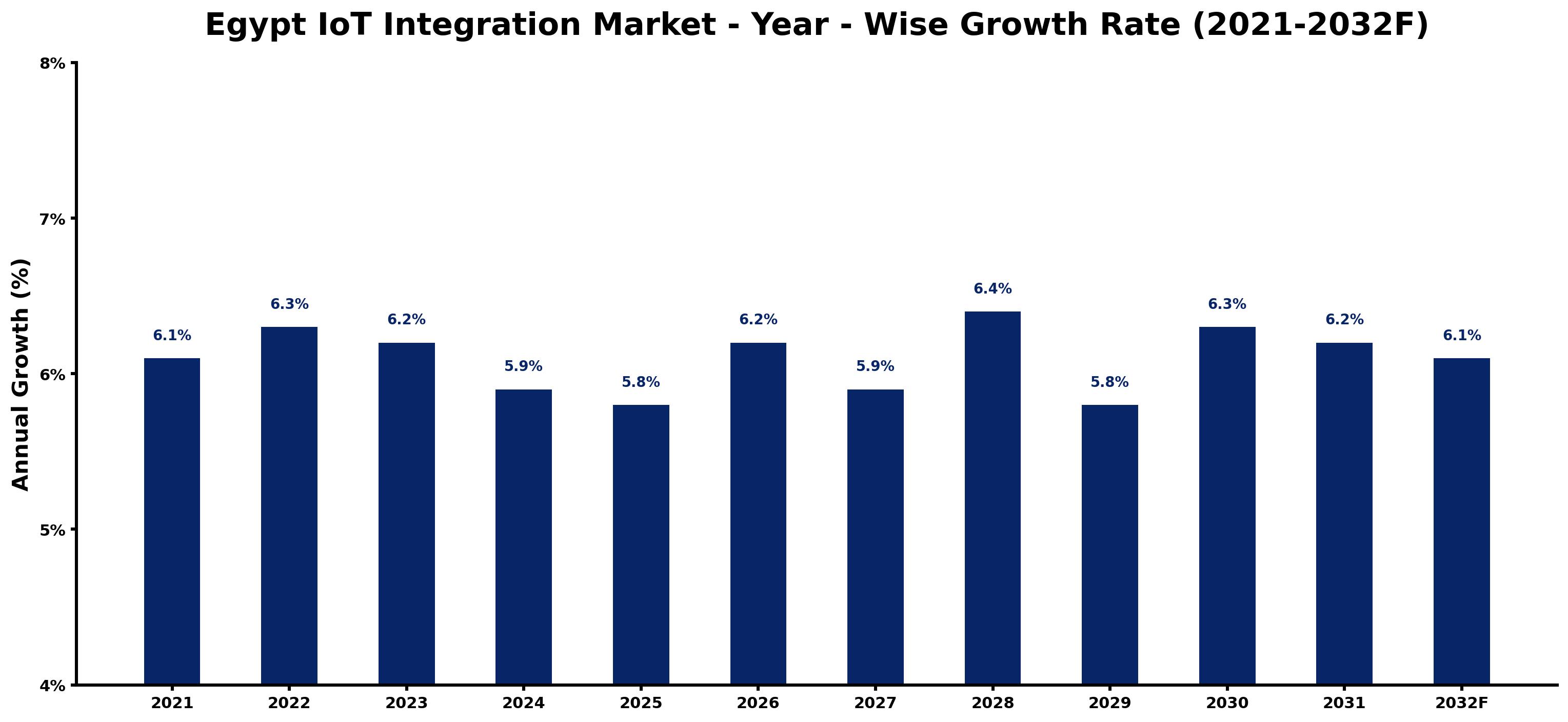 Egypt IoT Integration Market Year-wise Growth Rate and Key Drivers