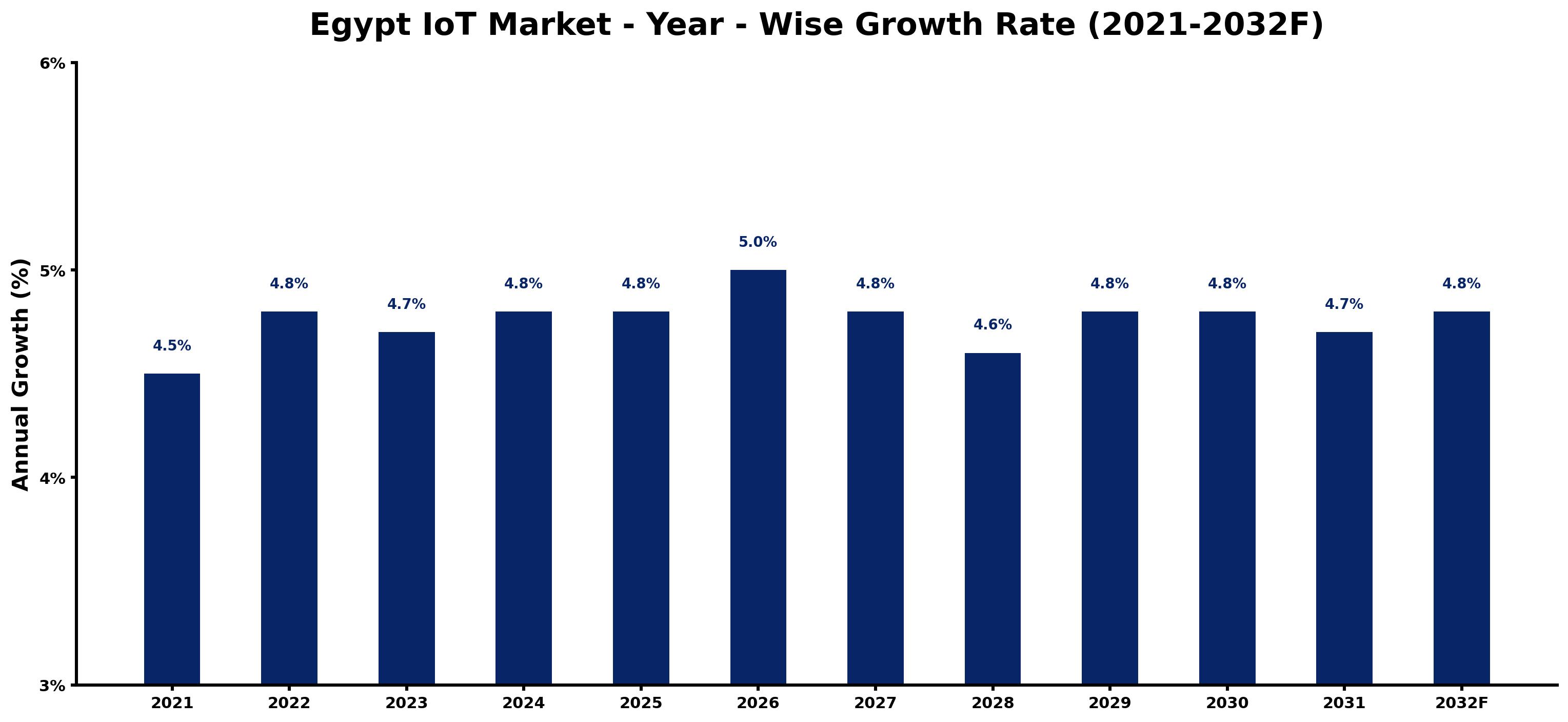 Egypt IoT Market Year-wise Growth Rate and Key Drivers