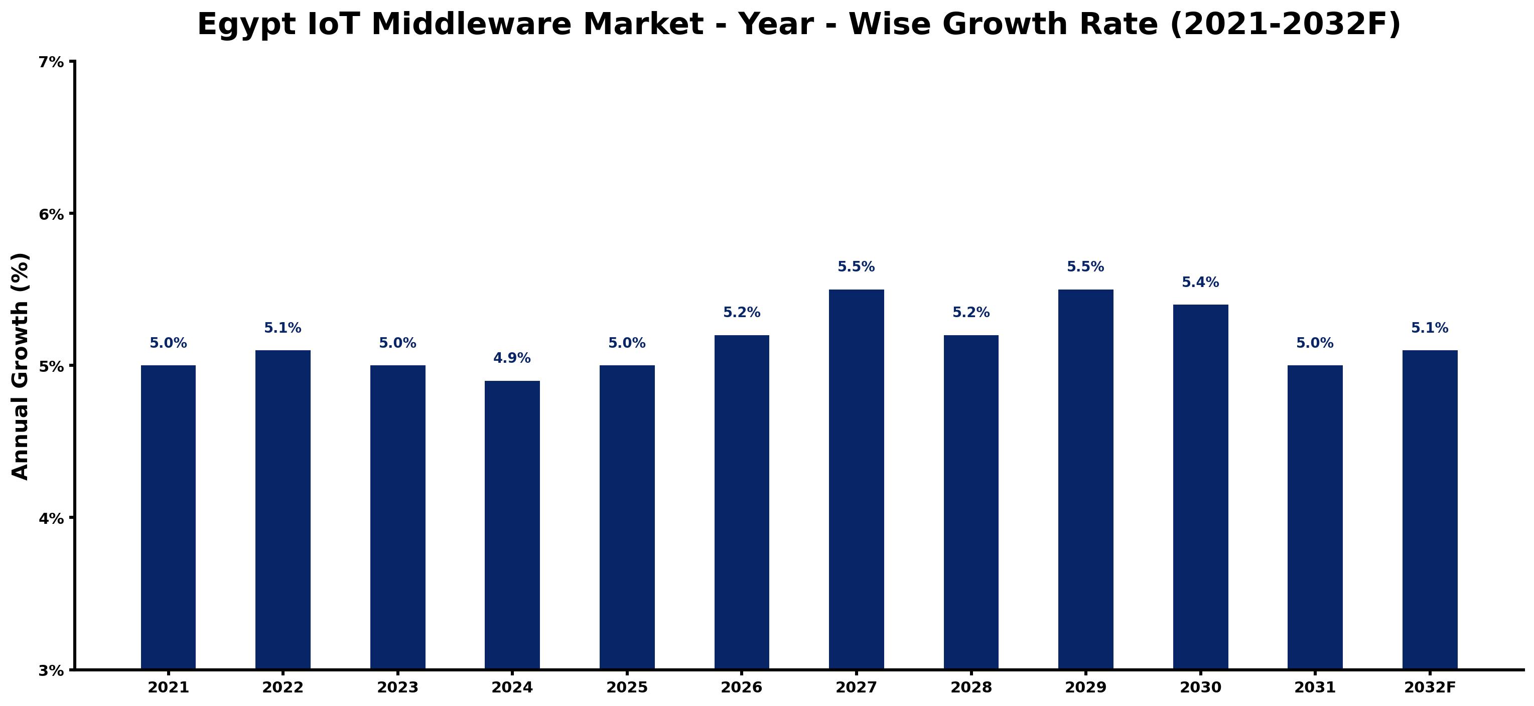 Egypt IoT Middleware Market Year-wise Growth Rate and Key Drivers