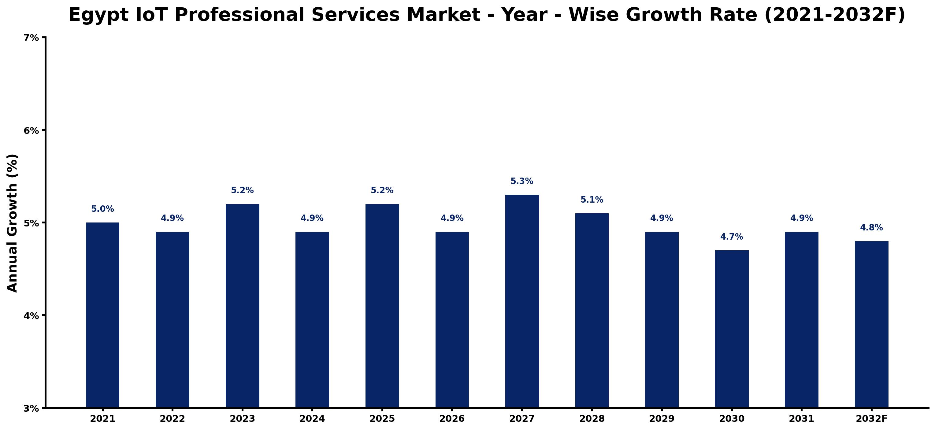 Egypt IoT Professional Services Market Year-wise Growth Rate and Key Drivers