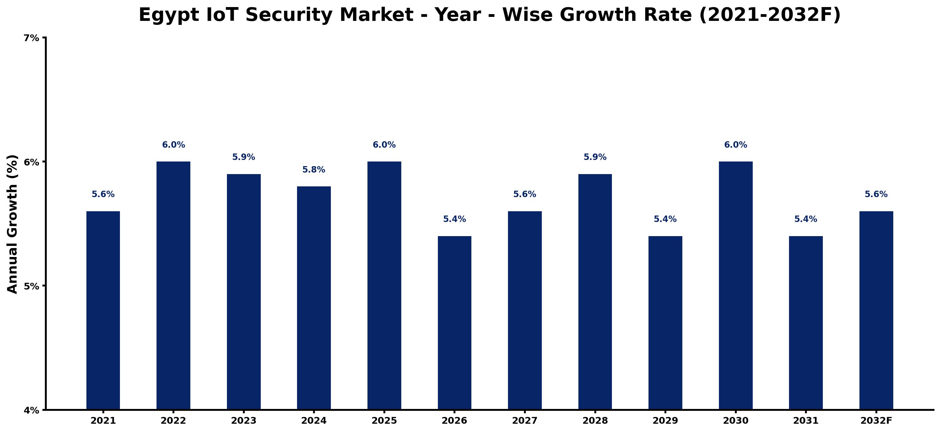 Egypt IoT Security Market Year-wise Growth Rate and Key Drivers
