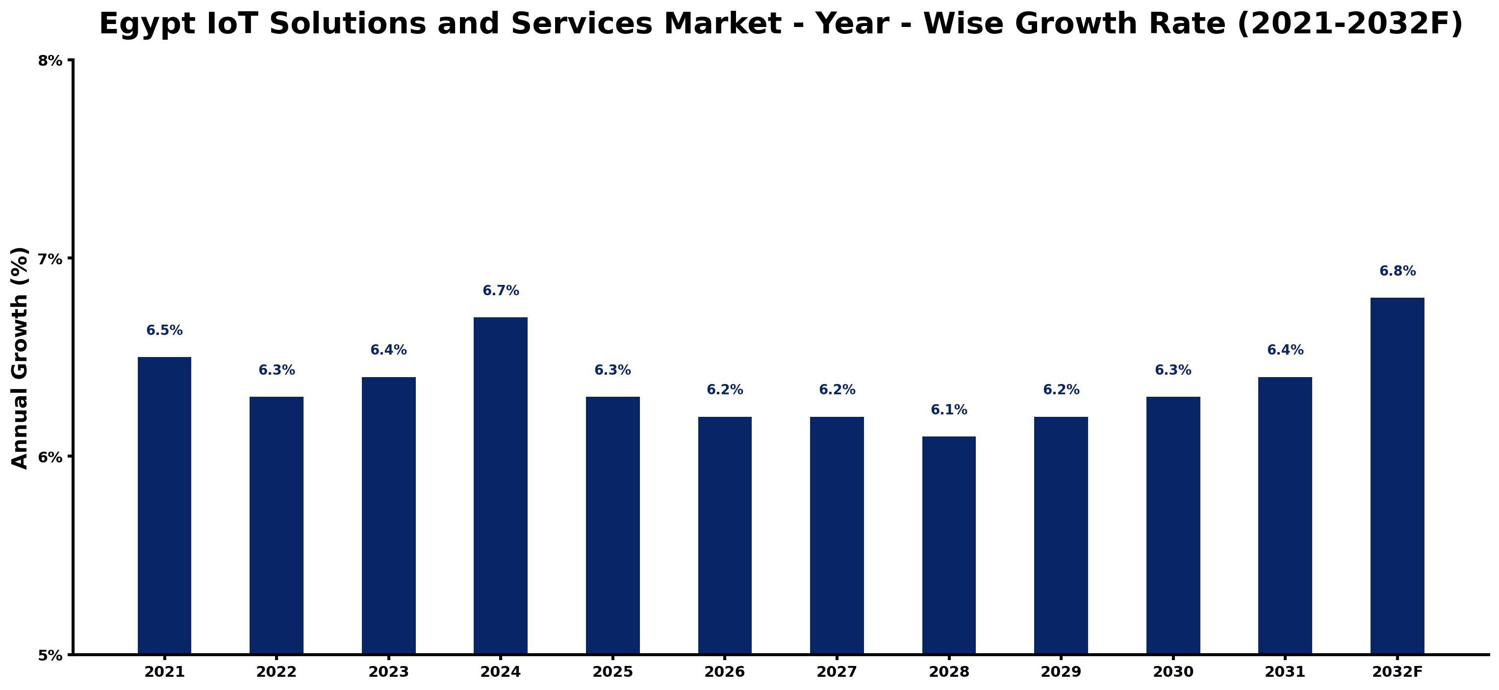 Egypt IoT Solutions and Services Market Year-wise Growth Rate and Key Drivers