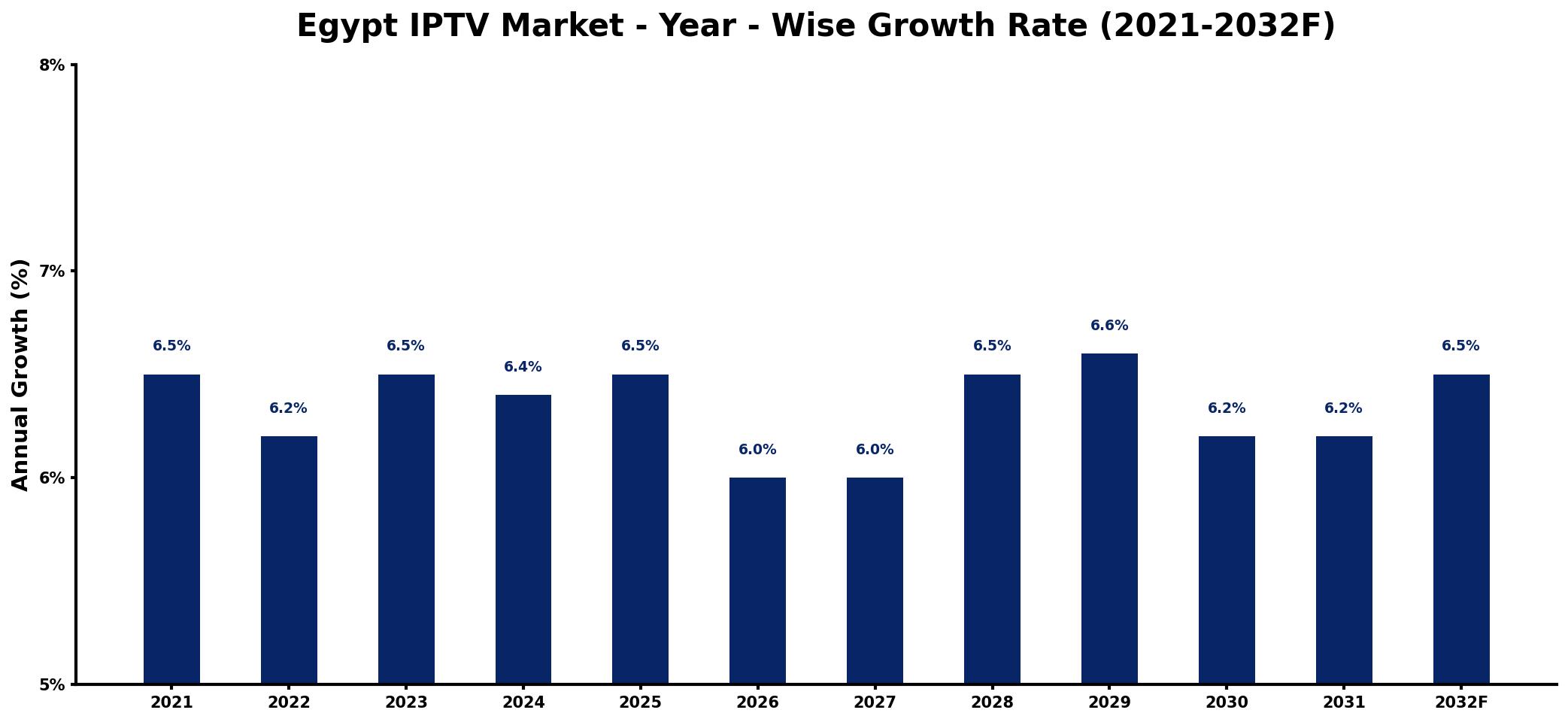 Egypt IPTV Market Year-wise Growth Rate and Key Drivers