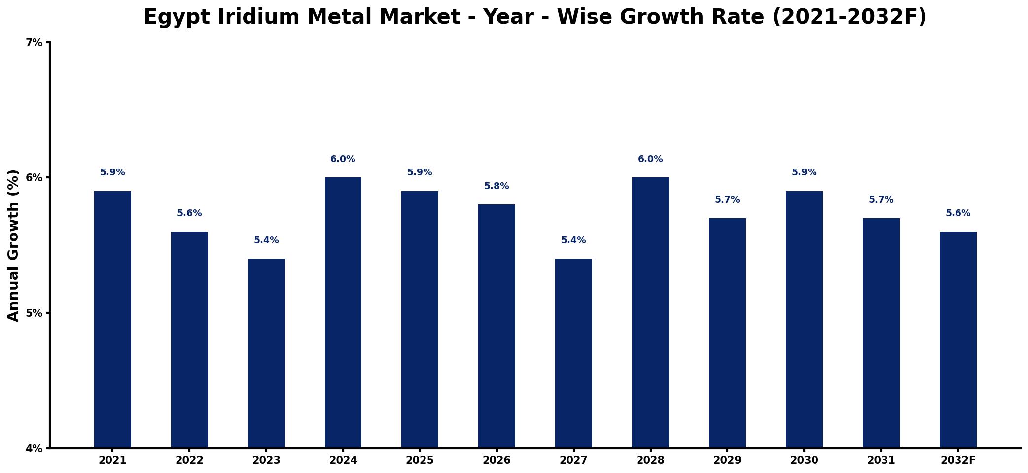 Egypt Iridium Metal Market Year-wise Growth Rate and Key Drivers
