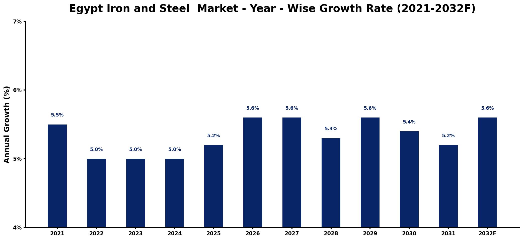 Egypt Iron and Steel Market Year-wise Growth Rate and Key Drivers