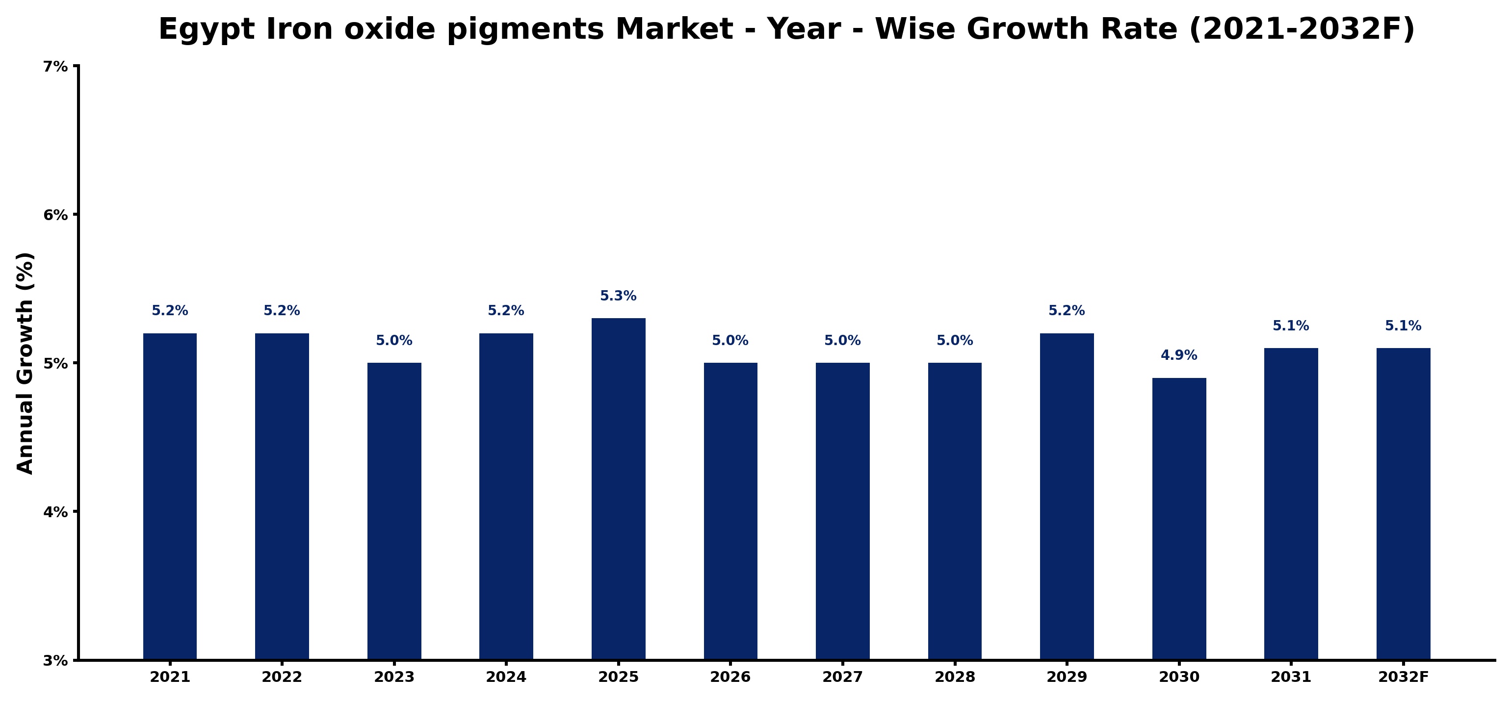 Egypt Iron oxide pigments Market Year-wise Growth Rate and Key Drivers