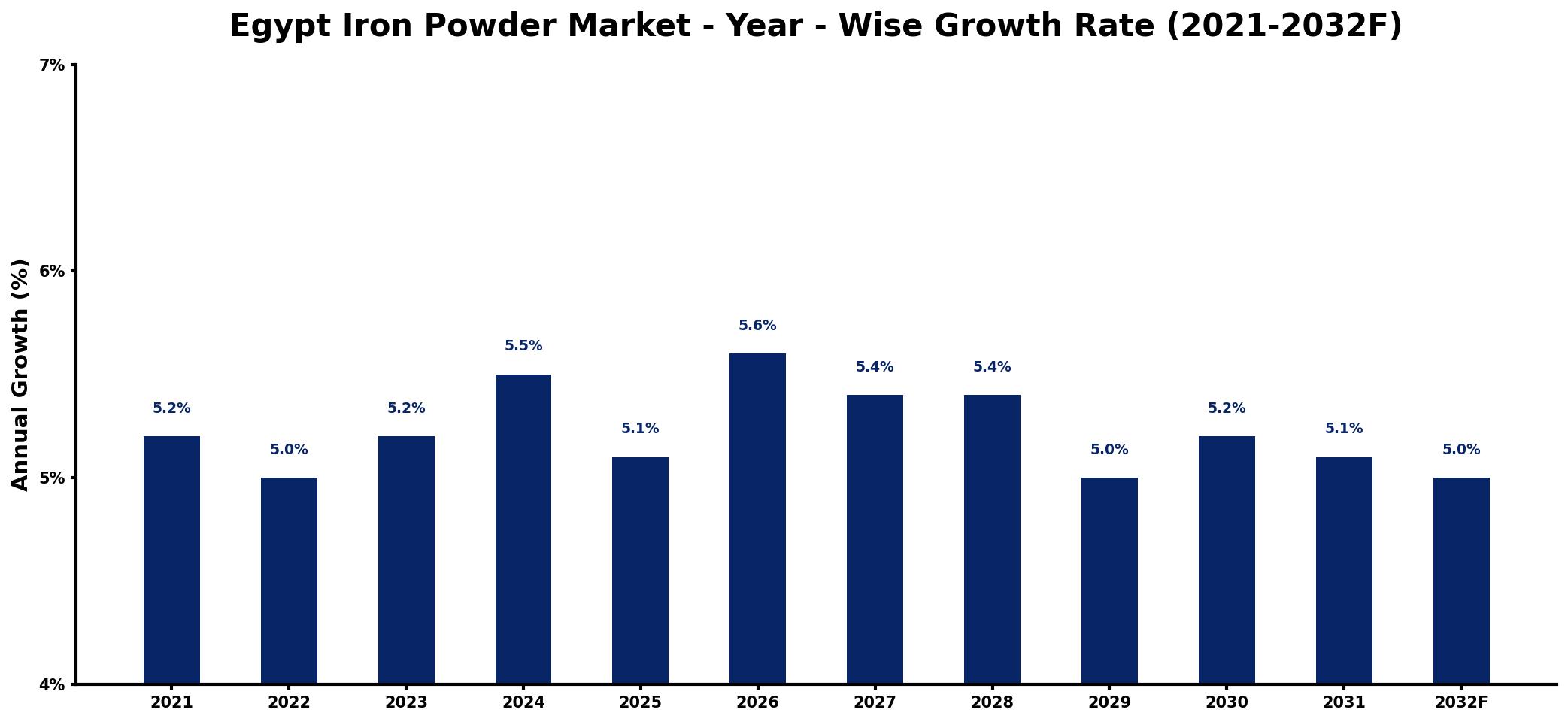 Egypt Iron Powder Market Year-wise Growth Rate and Key Drivers