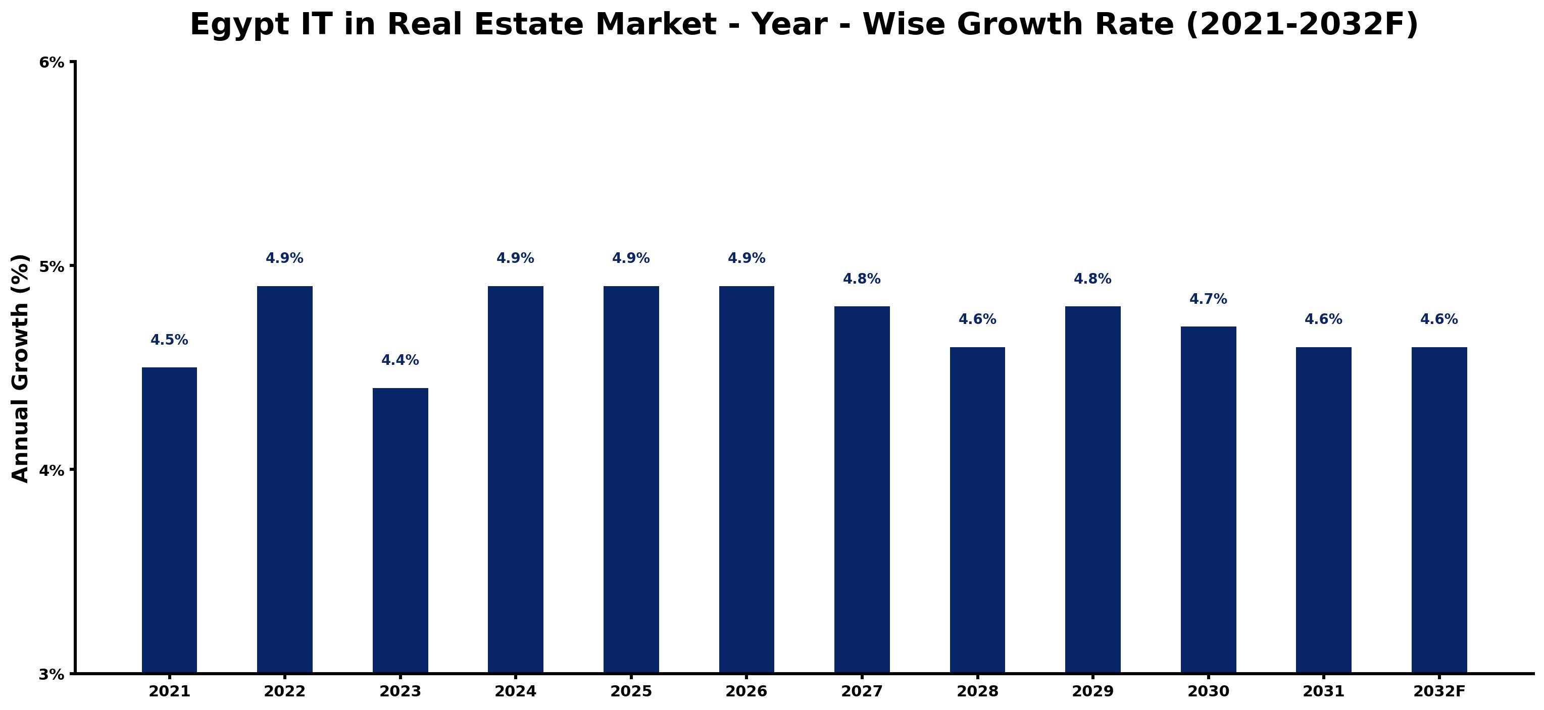 Egypt IT in Real Estate Market Year-wise Growth Rate and Key Drivers