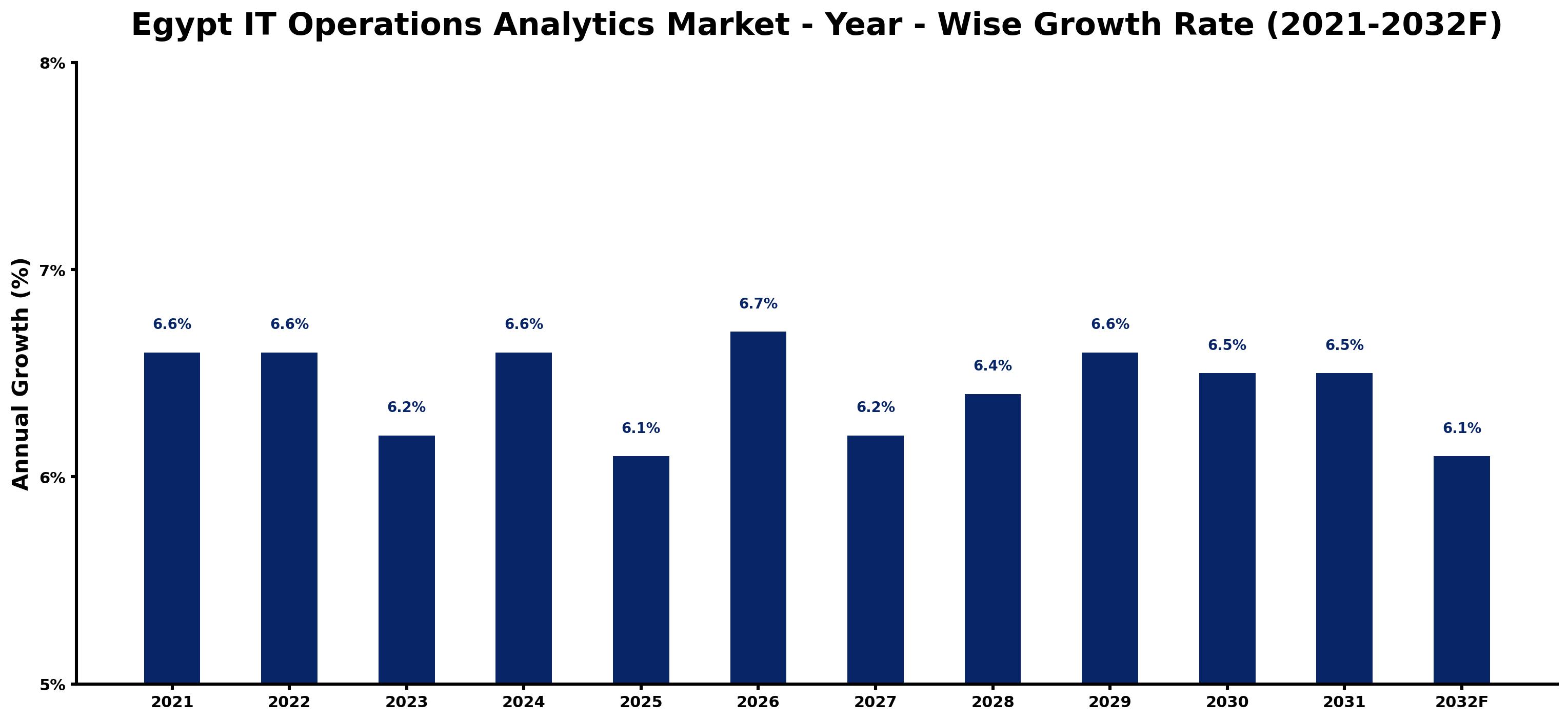Egypt IT Operations Analytics Market Year-wise Growth Rate and Key Drivers