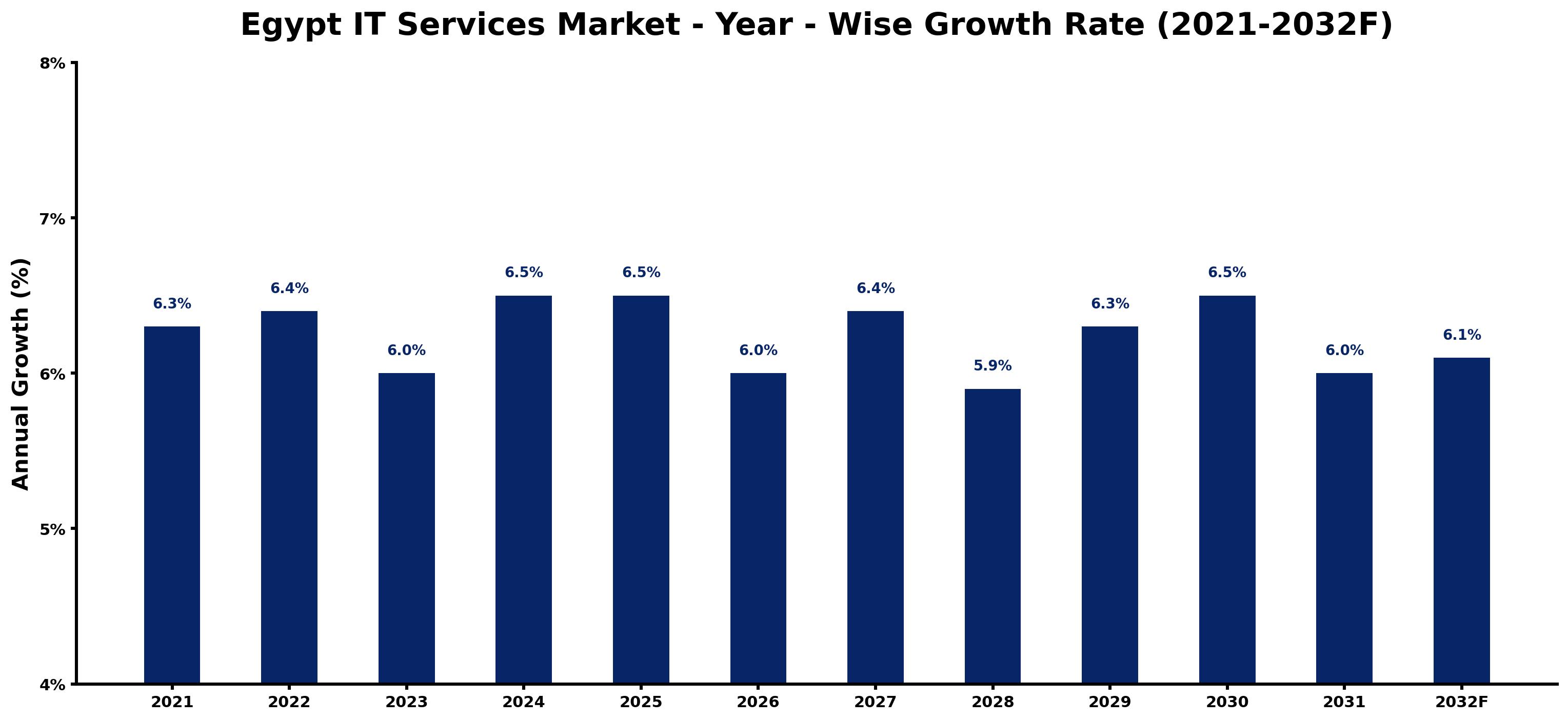 Egypt IT Services Market Year-wise Growth Rate and Key Drivers