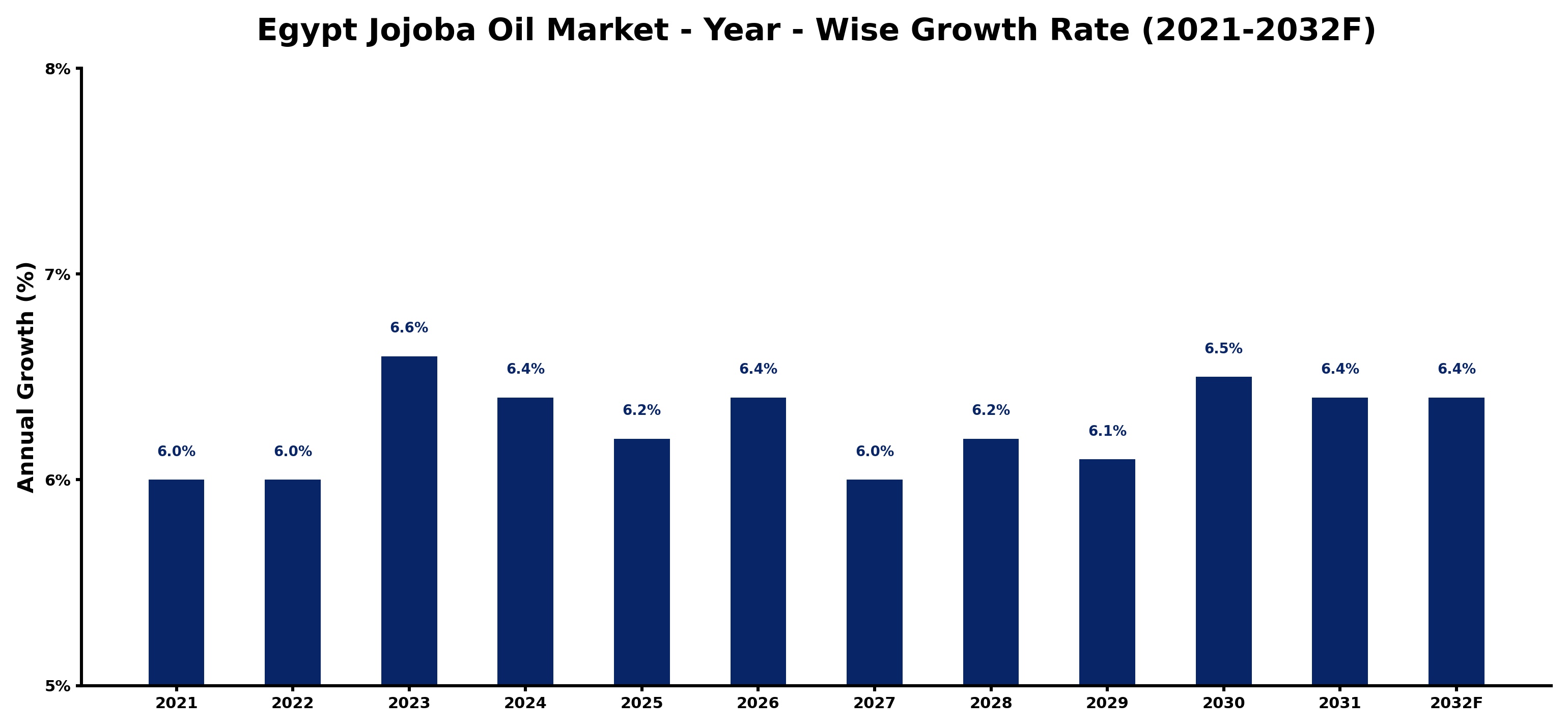 Egypt Jojoba Oil Market Year-wise Growth Rate and Key Drivers