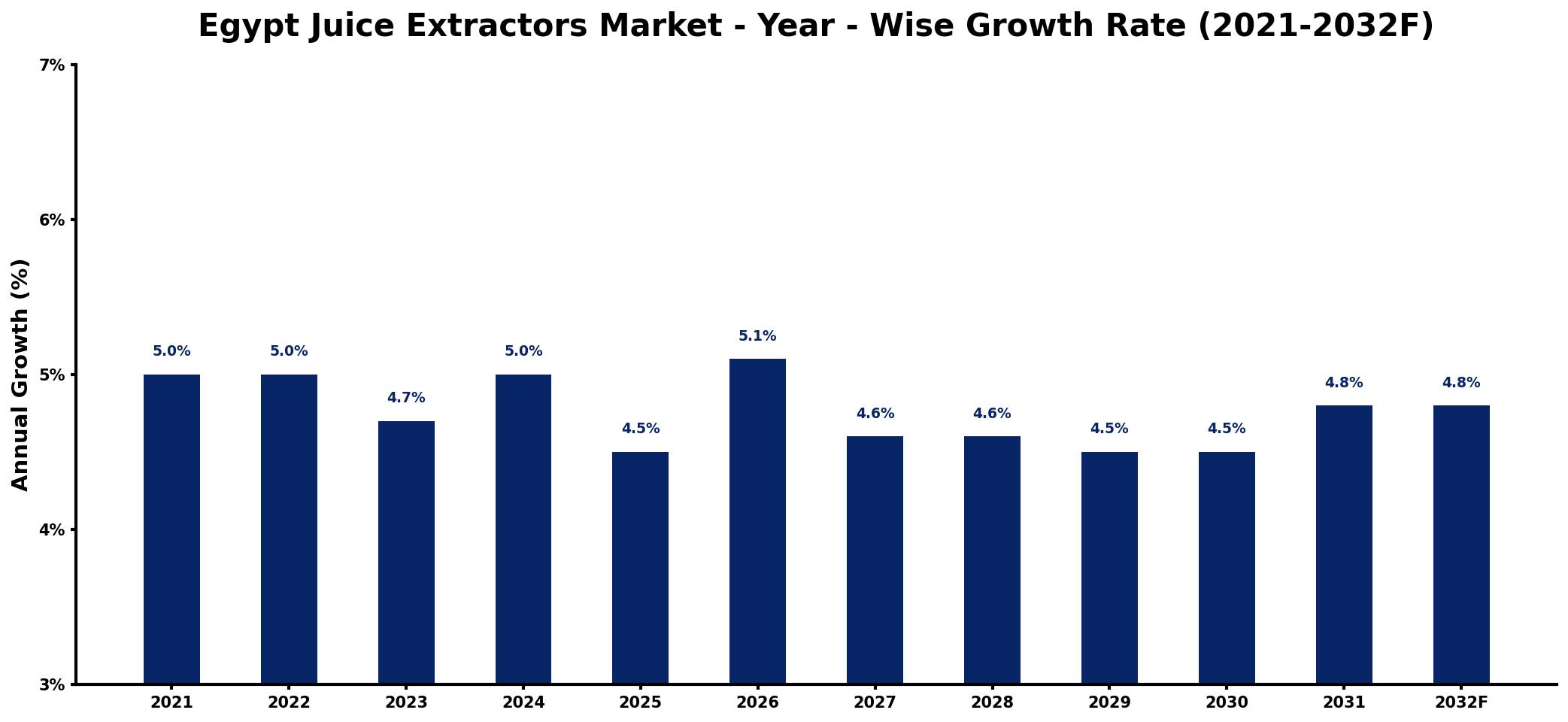Egypt Juice Extractors Market Year-wise Growth Rate and Key Drivers
