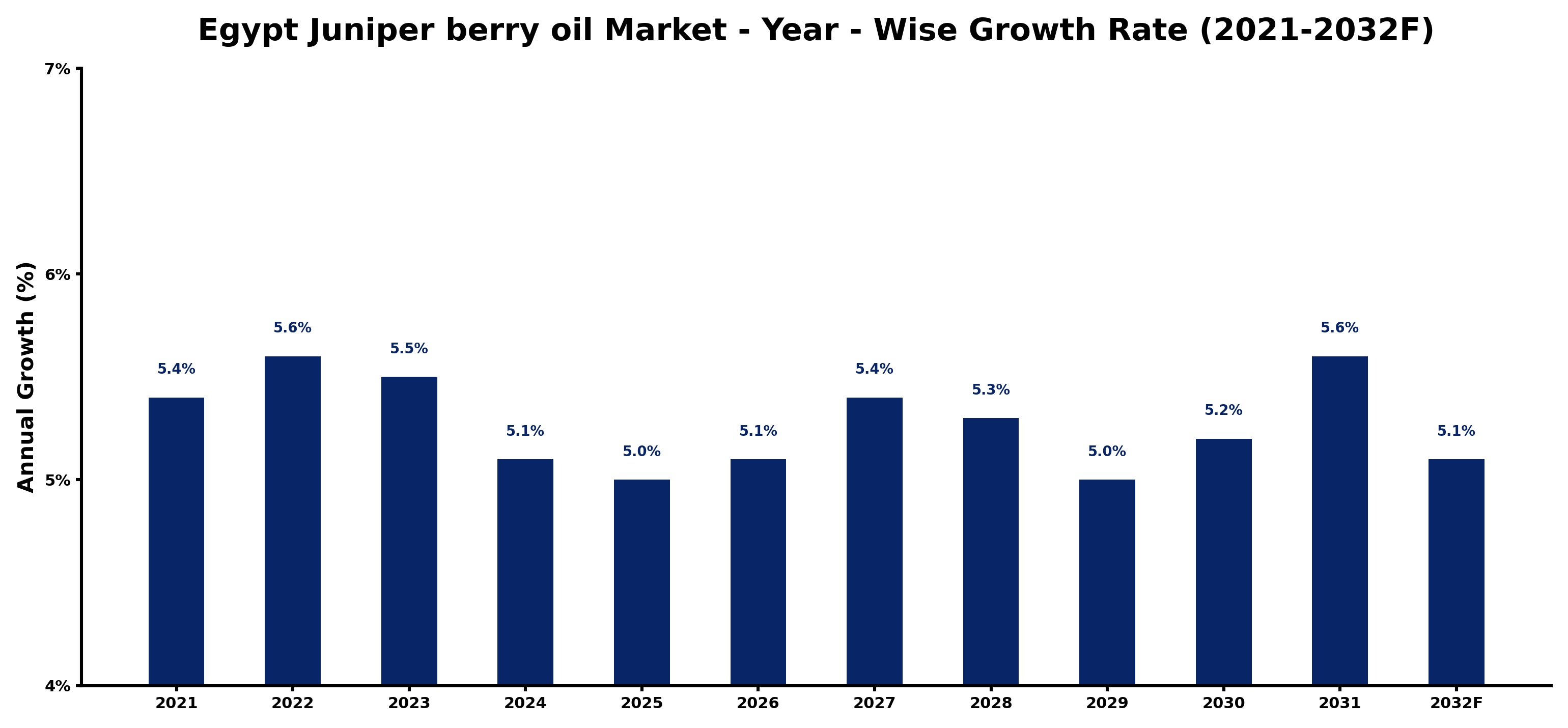 Egypt Juniper berry oil Market Year-wise Growth Rate and Key Drivers