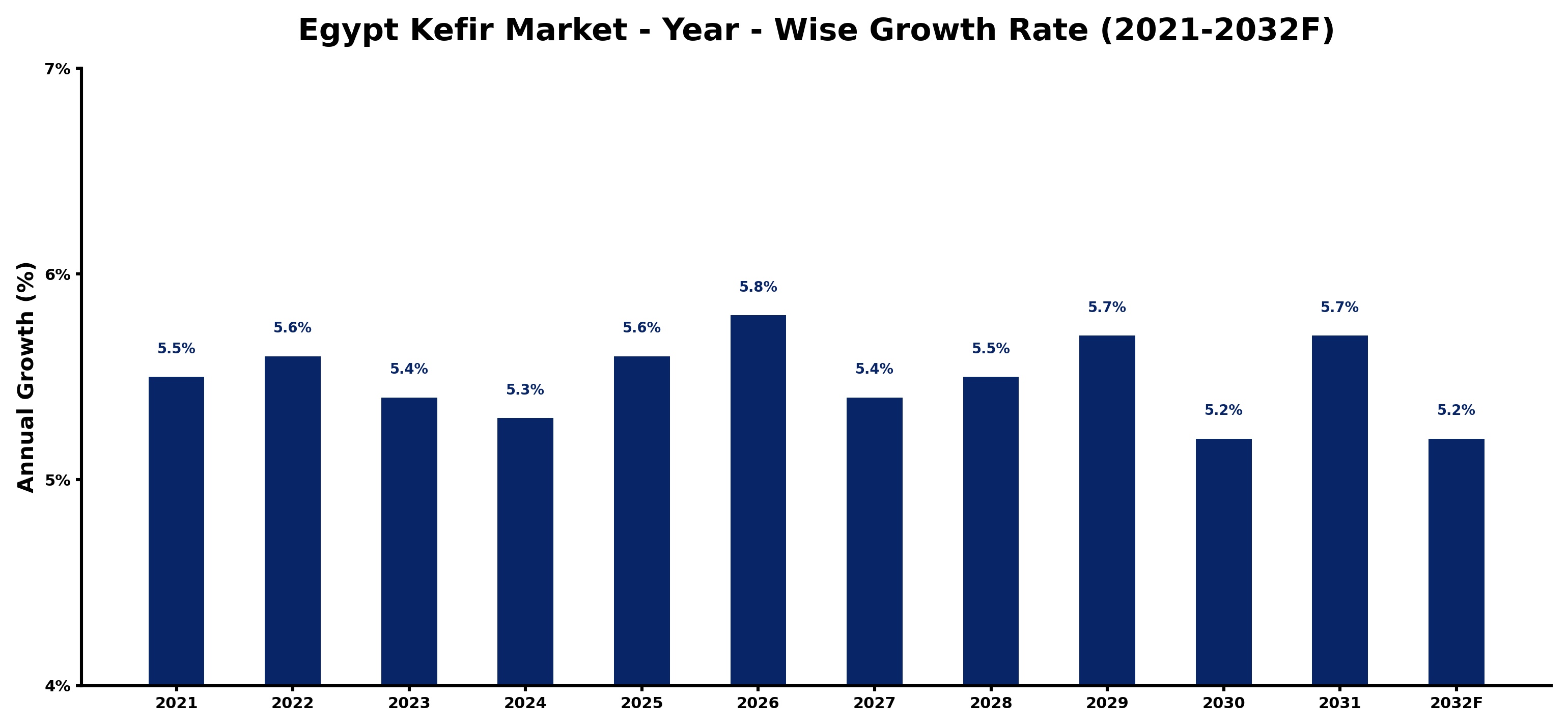 Egypt Kefir Market Year-wise Growth Rate and Key Drivers