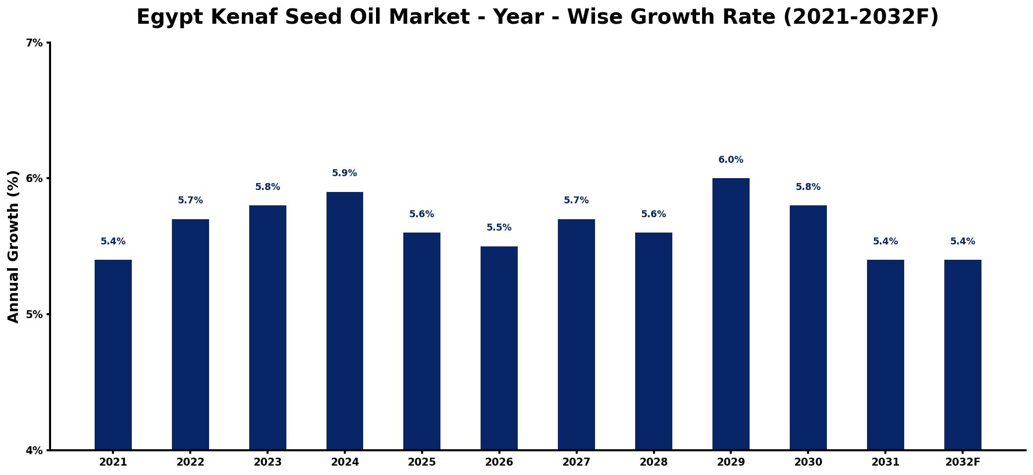 Egypt Kenaf Seed Oil Market Year-wise Growth Rate and Key Drivers