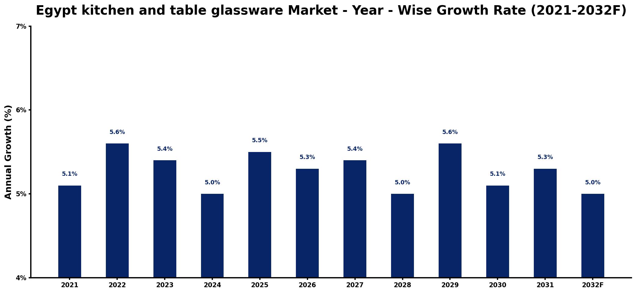 Egypt kitchen and table glassware Market Year-wise Growth Rate and Key Drivers