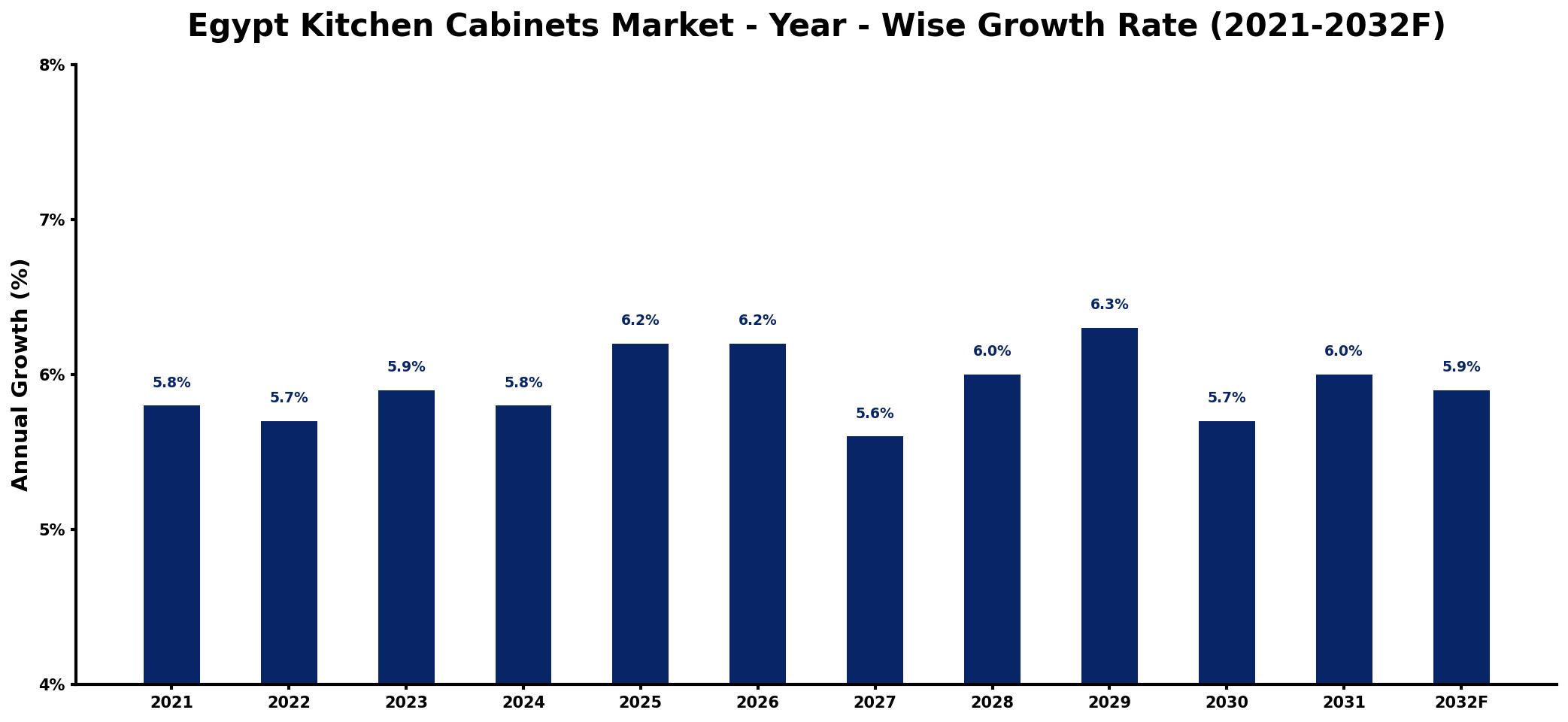 Egypt Kitchen Cabinets Market Year-wise Growth Rate and Key Drivers