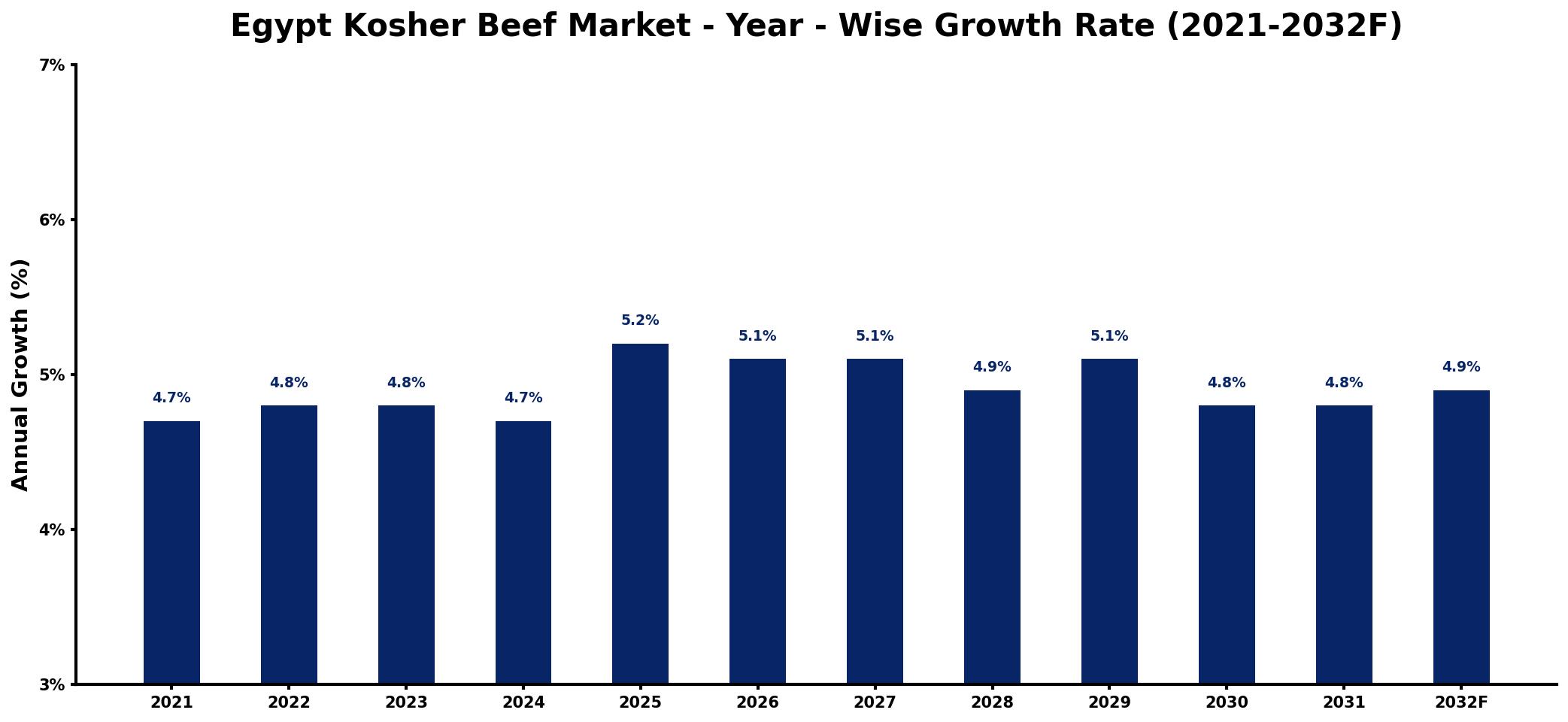 Egypt Kosher Beef Market Year-wise Growth Rate and Key Drivers