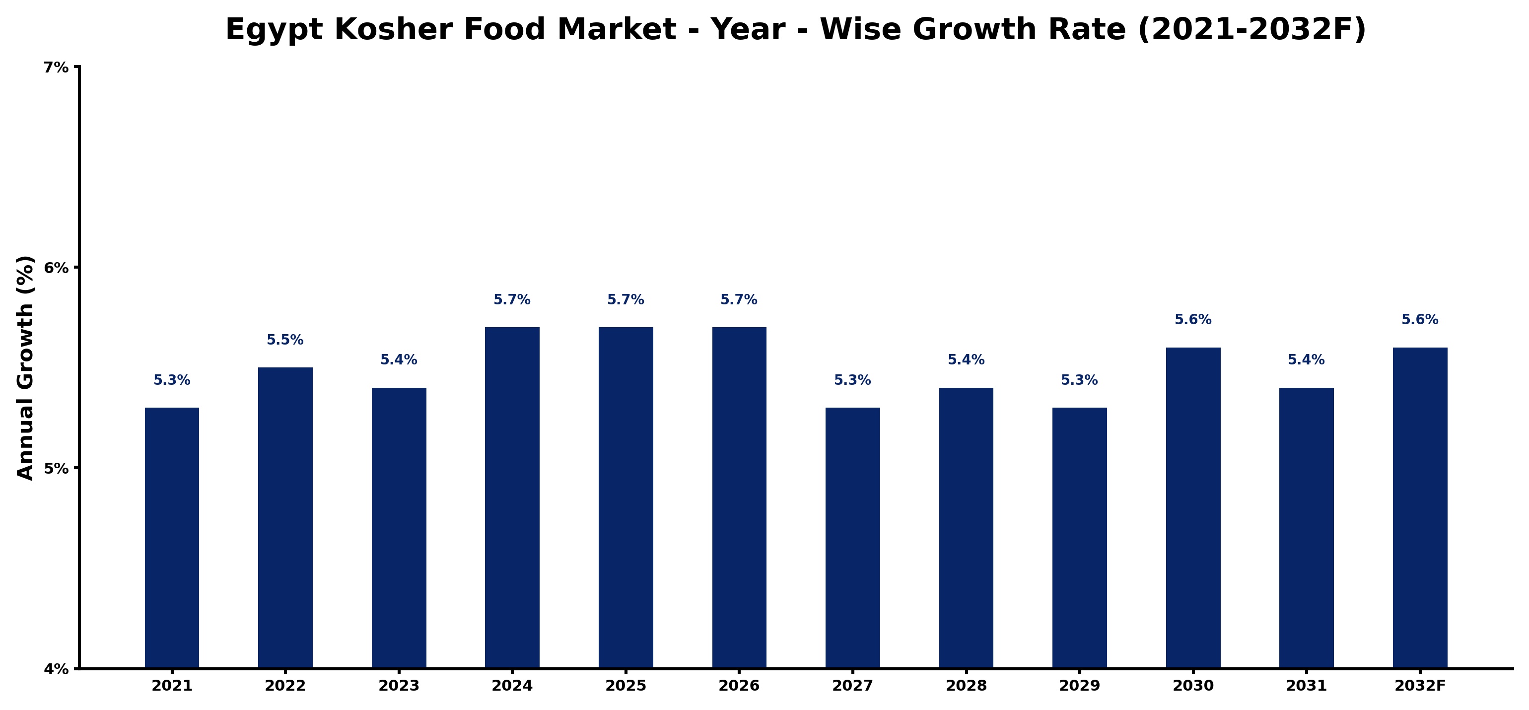 Egypt Kosher Food Market Year-wise Growth Rate and Key Drivers