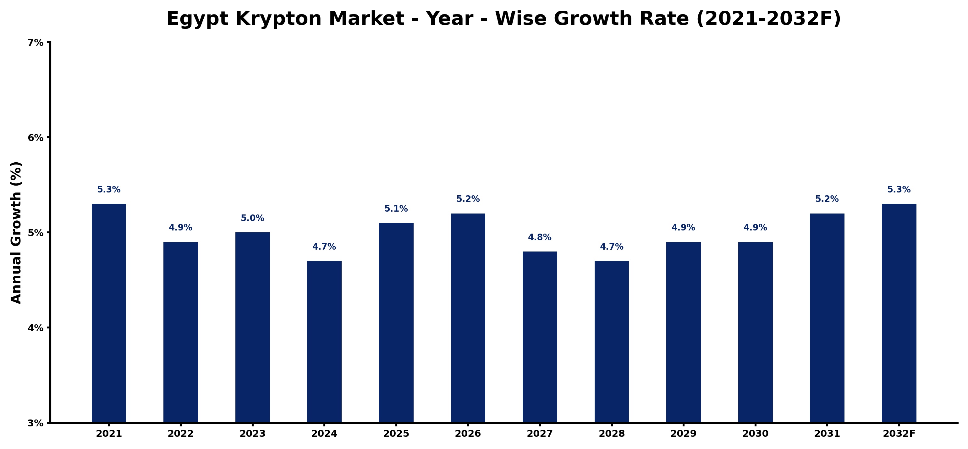 Egypt Krypton Market Year-wise Growth Rate and Key Drivers