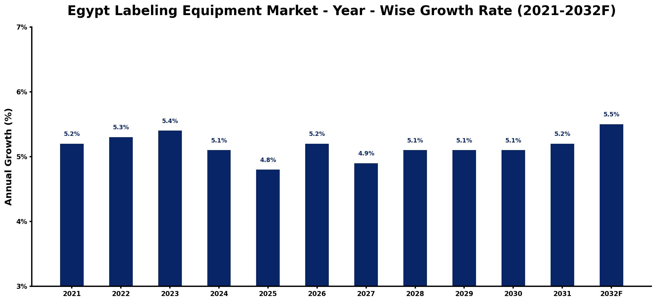 Egypt Labeling Equipment Market Year-wise Growth Rate and Key Drivers