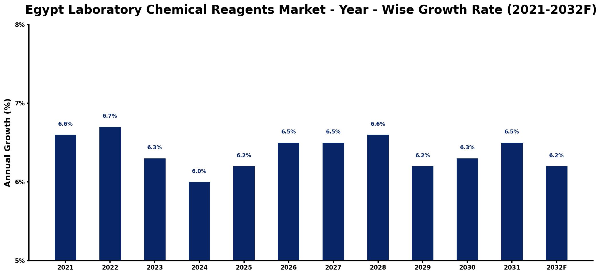 Egypt Laboratory Chemical Reagents Market Year-wise Growth Rate and Key Drivers