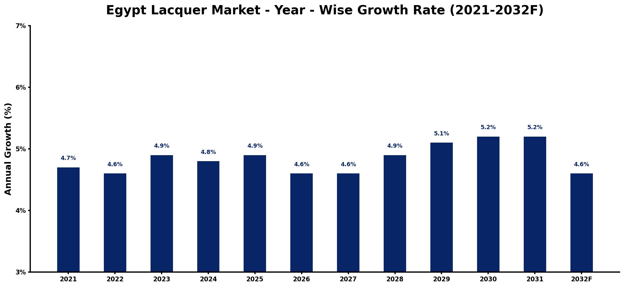 Egypt Lacquer Market Year-wise Growth Rate and Key Drivers