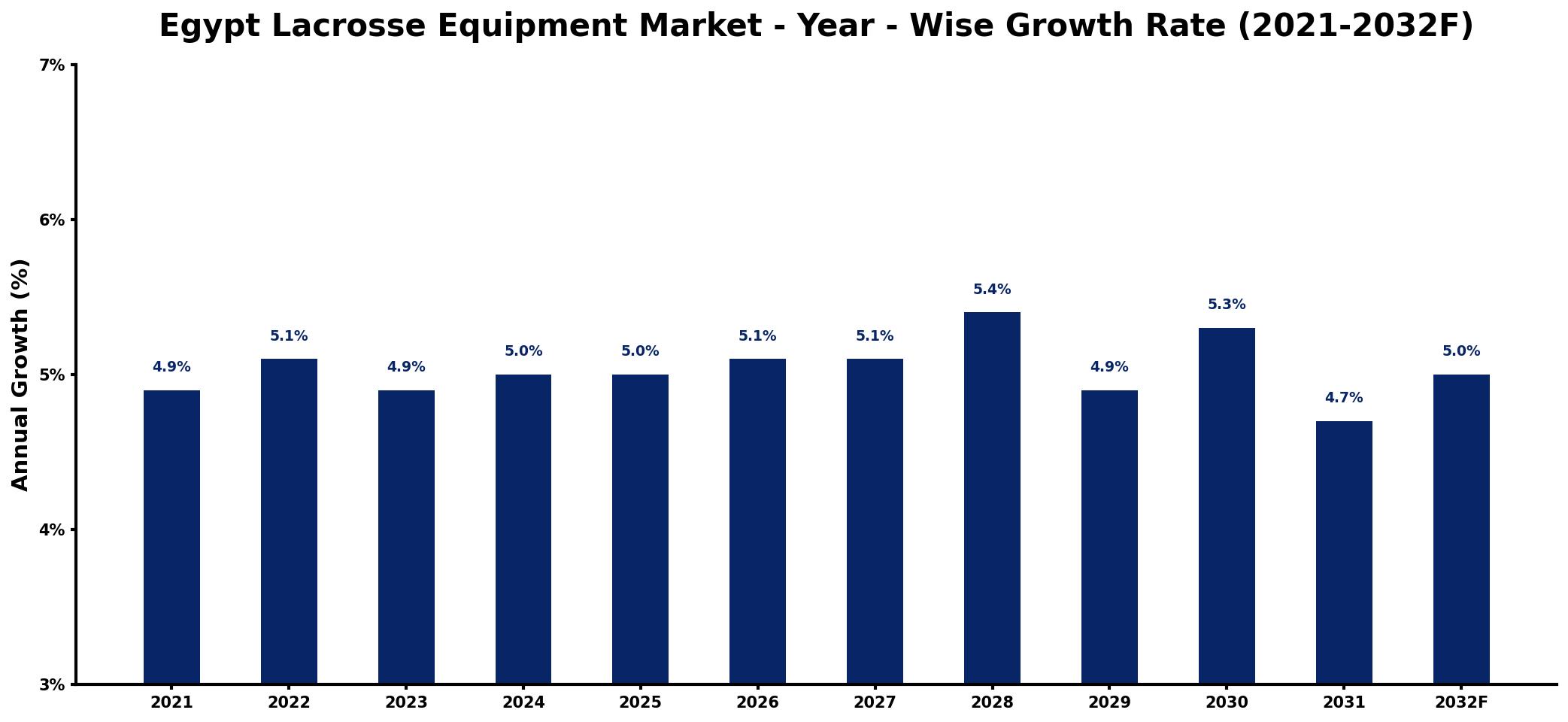 Egypt Lacrosse Equipment Market Year-wise Growth Rate and Key Drivers