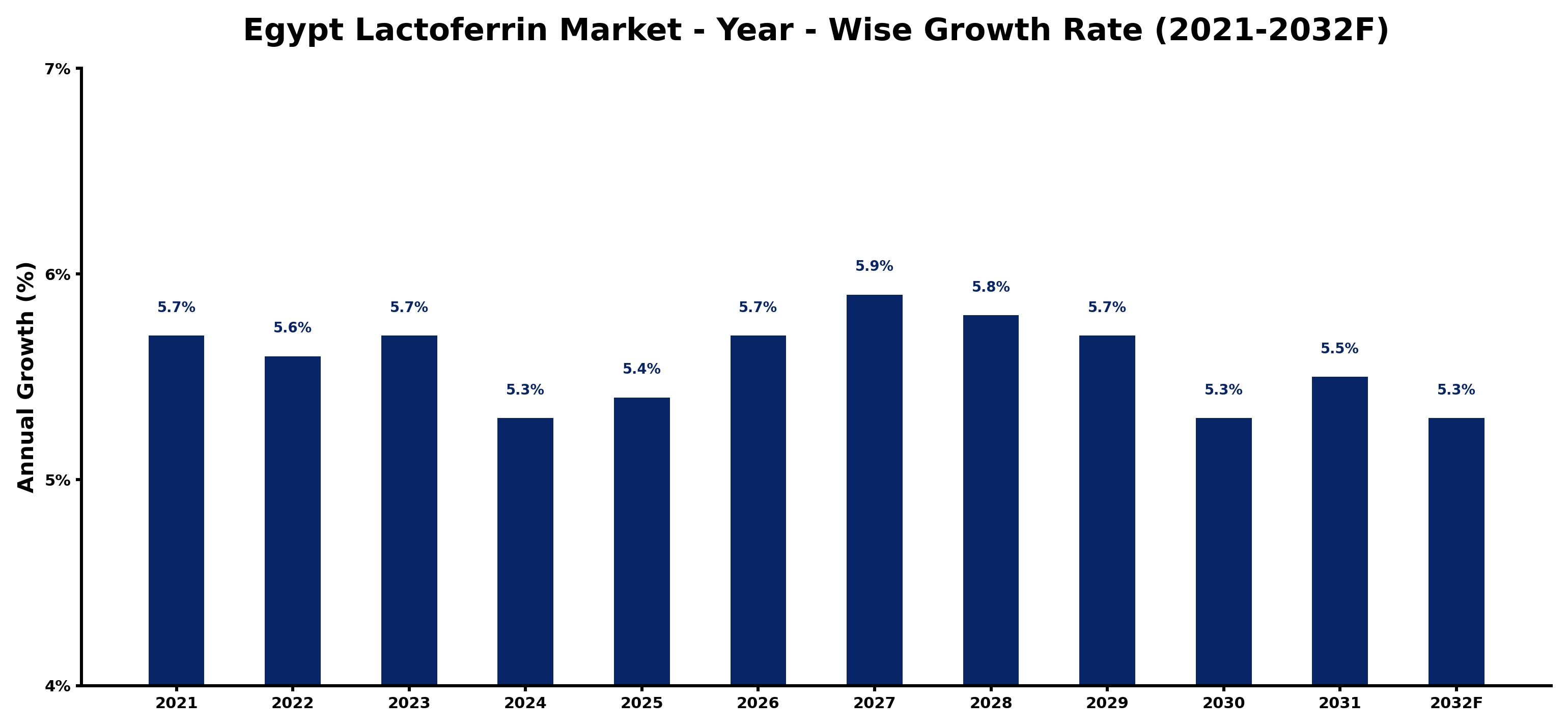 Egypt Lactoferrin Market Year-wise Growth Rate and Key Drivers