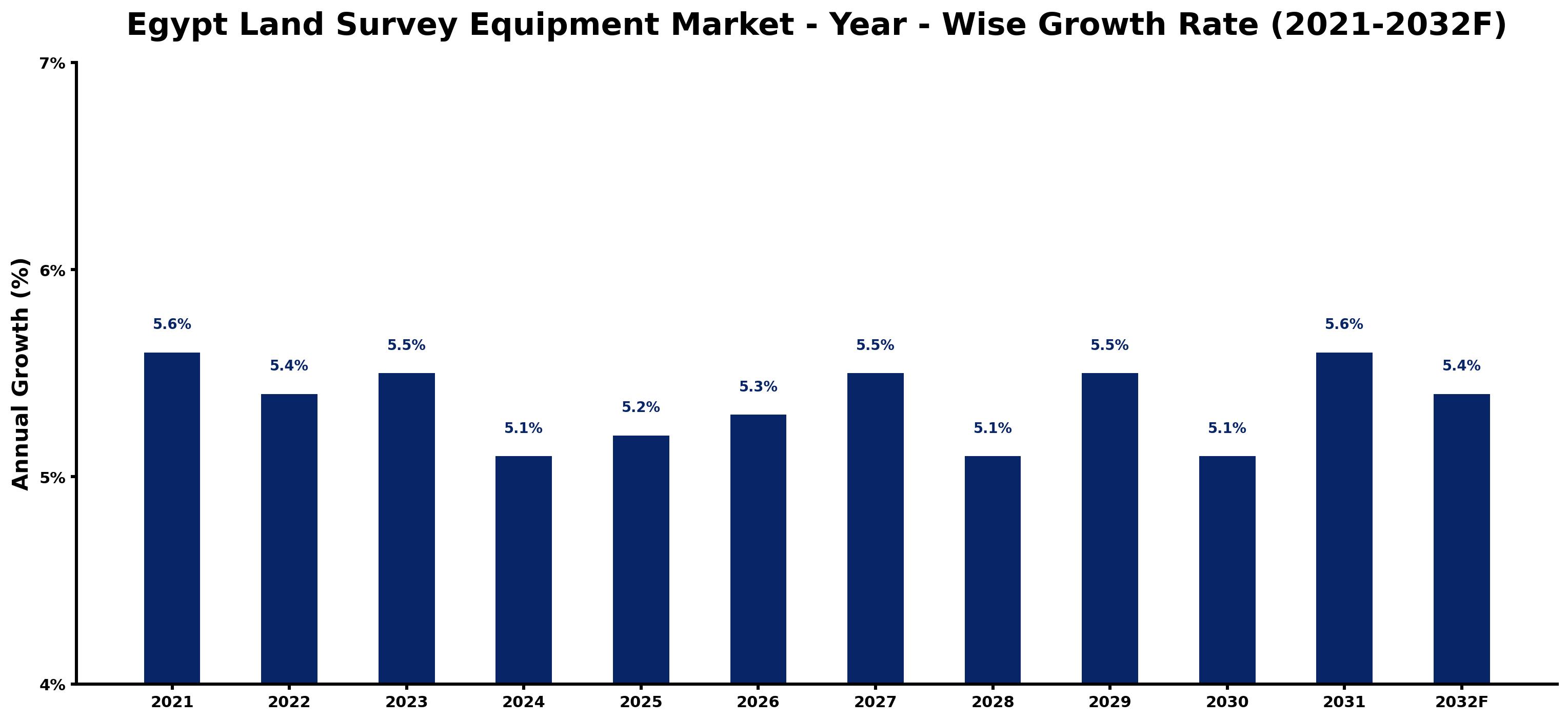 Egypt Land Survey Equipment Market Year-wise Growth Rate and Key Drivers