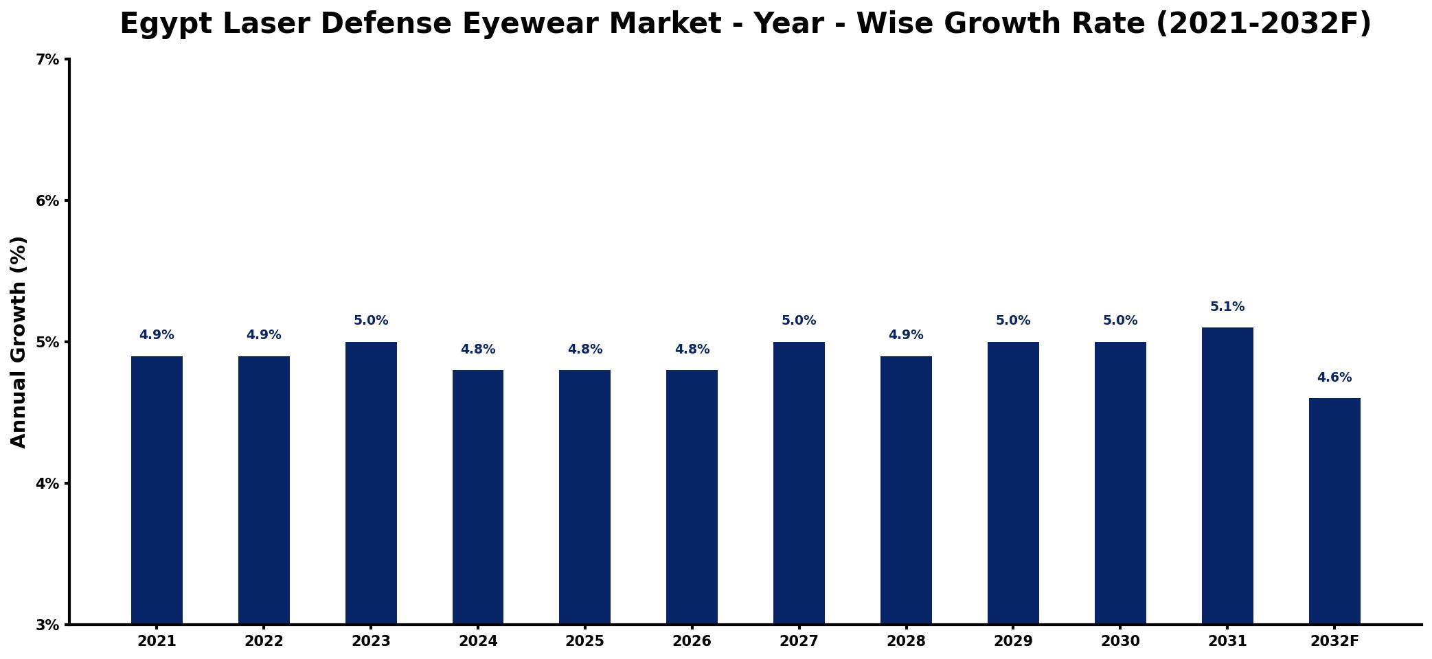 Egypt Laser Defense Eyewear Market Year-wise Growth Rate and Key Drivers