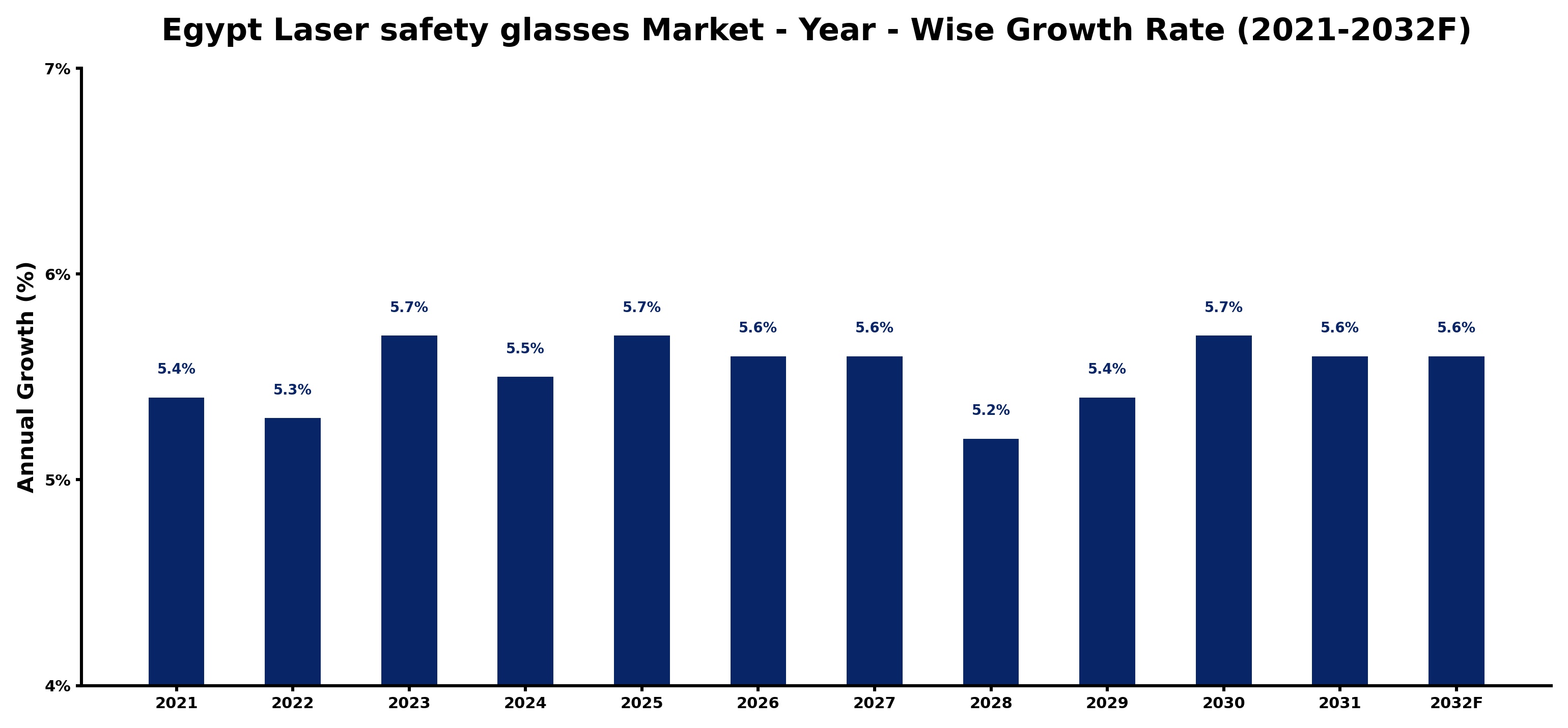 Egypt Laser safety glasses Market Year-wise Growth Rate and Key Drivers