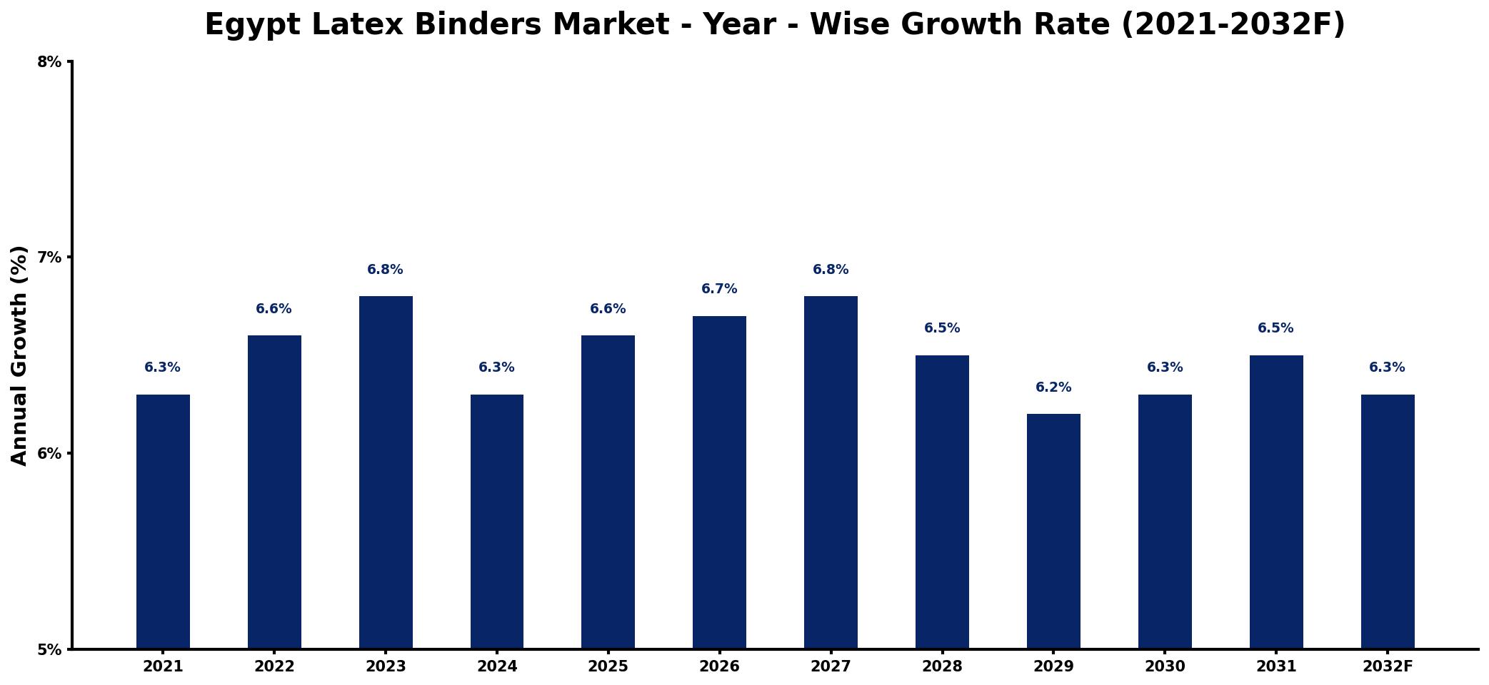 Egypt Latex Binders Market Year-wise Growth Rate and Key Drivers