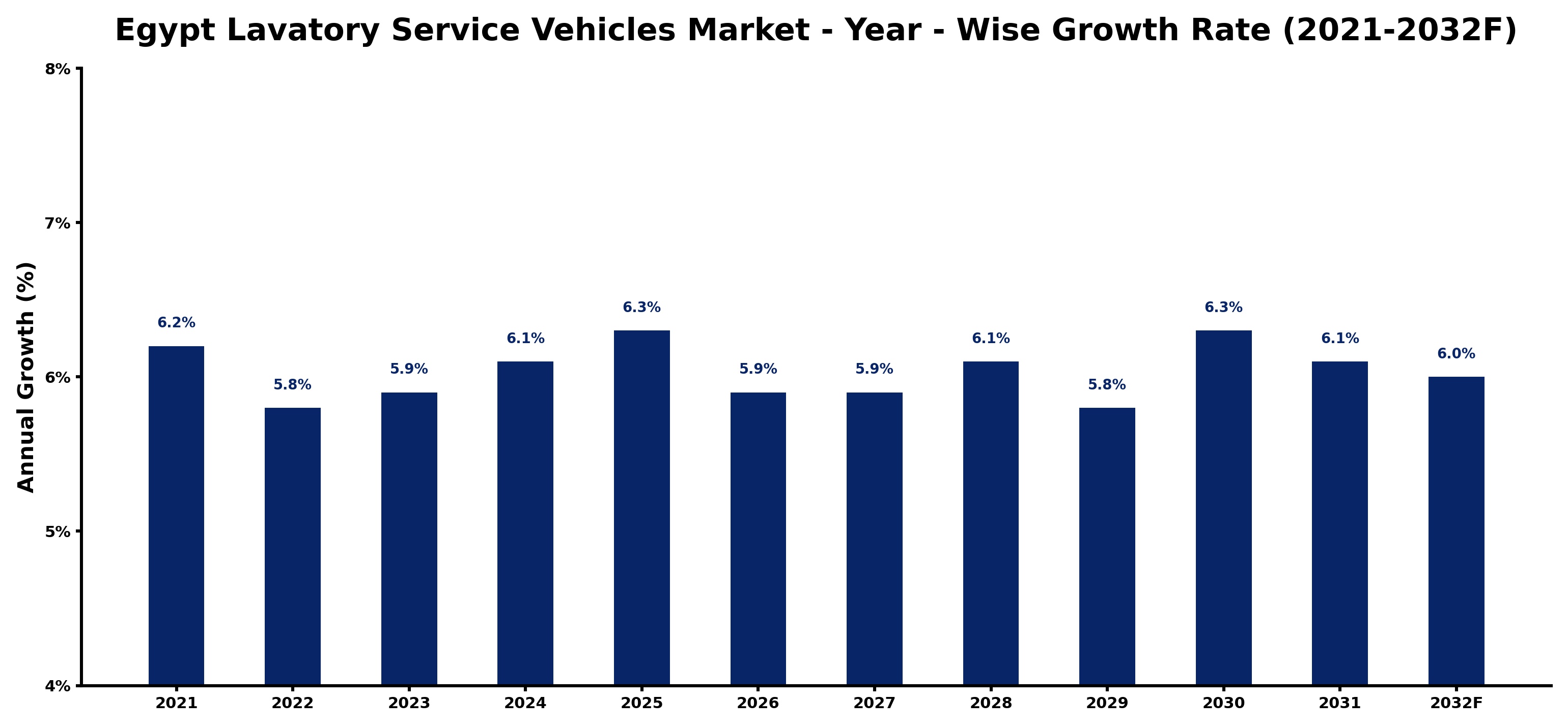 Egypt Lavatory Service Vehicles Market Year-wise Growth Rate and Key Drivers