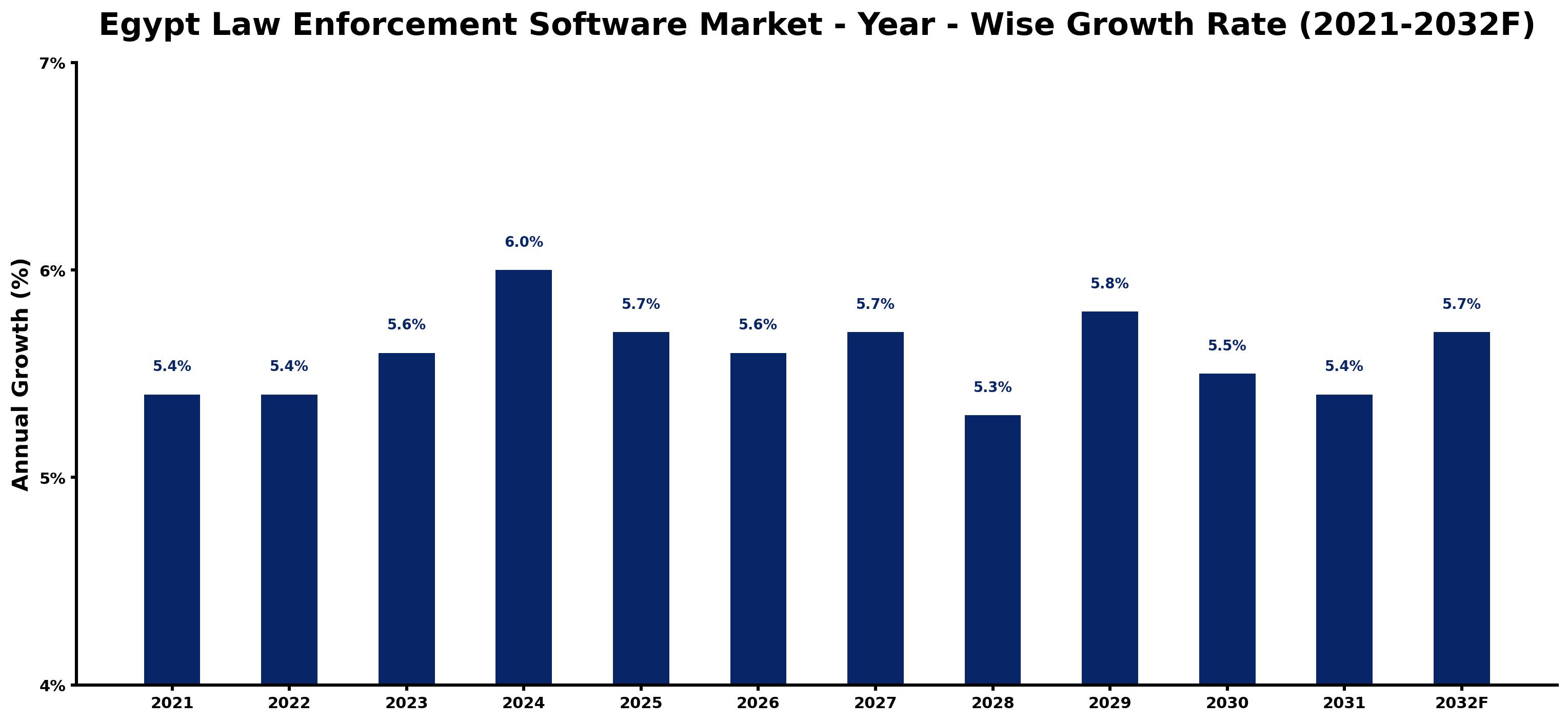 Egypt Law Enforcement Software Market Year-wise Growth Rate and Key Drivers