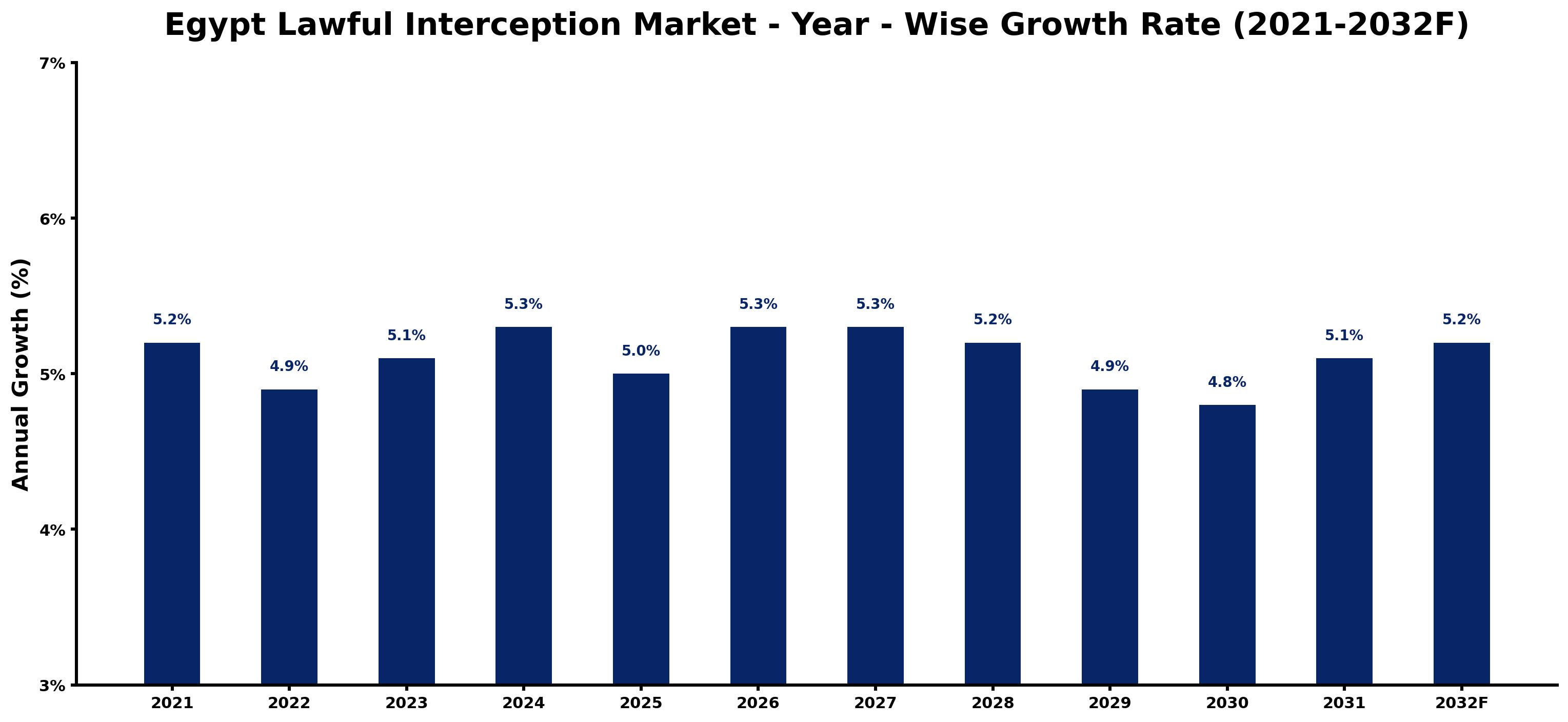 Egypt Lawful Interception Market Year-wise Growth Rate and Key Drivers