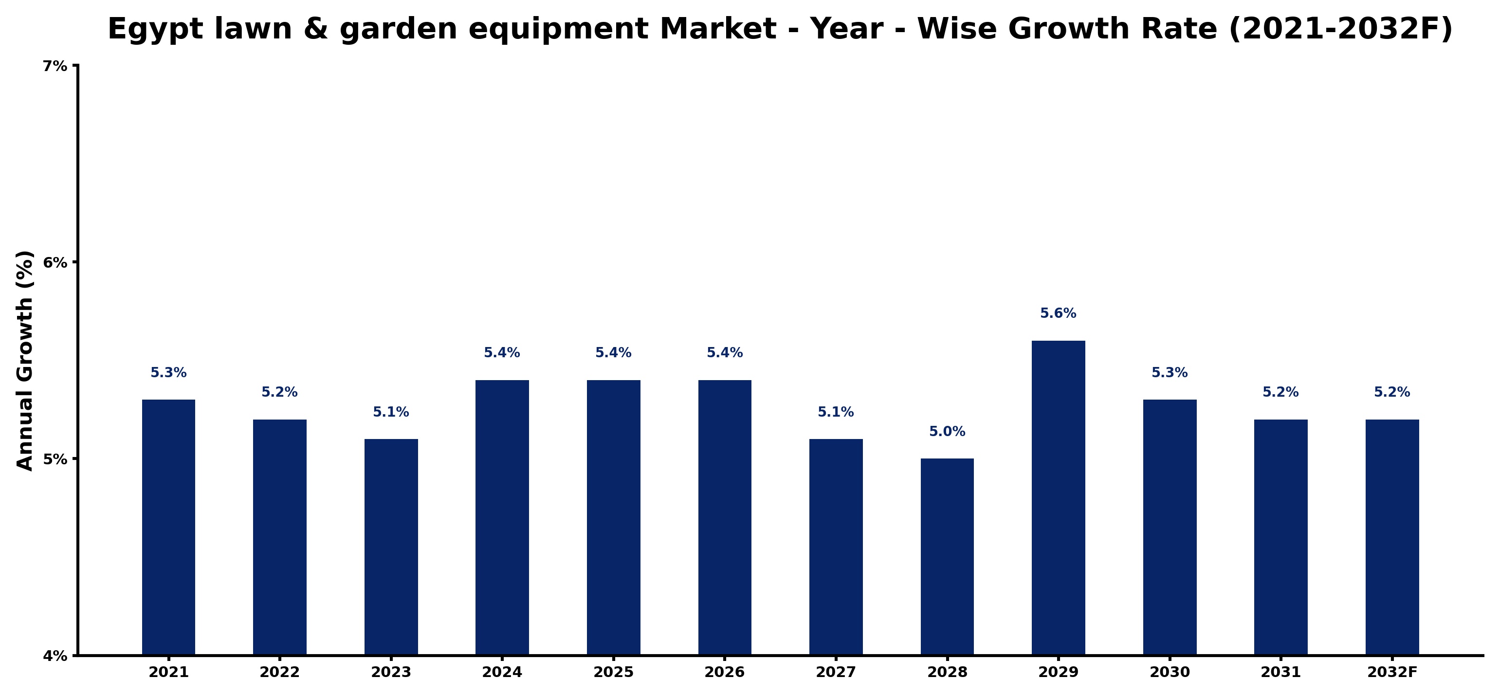 Egypt lawn & garden equipment Market Year-wise Growth Rate and Key Drivers