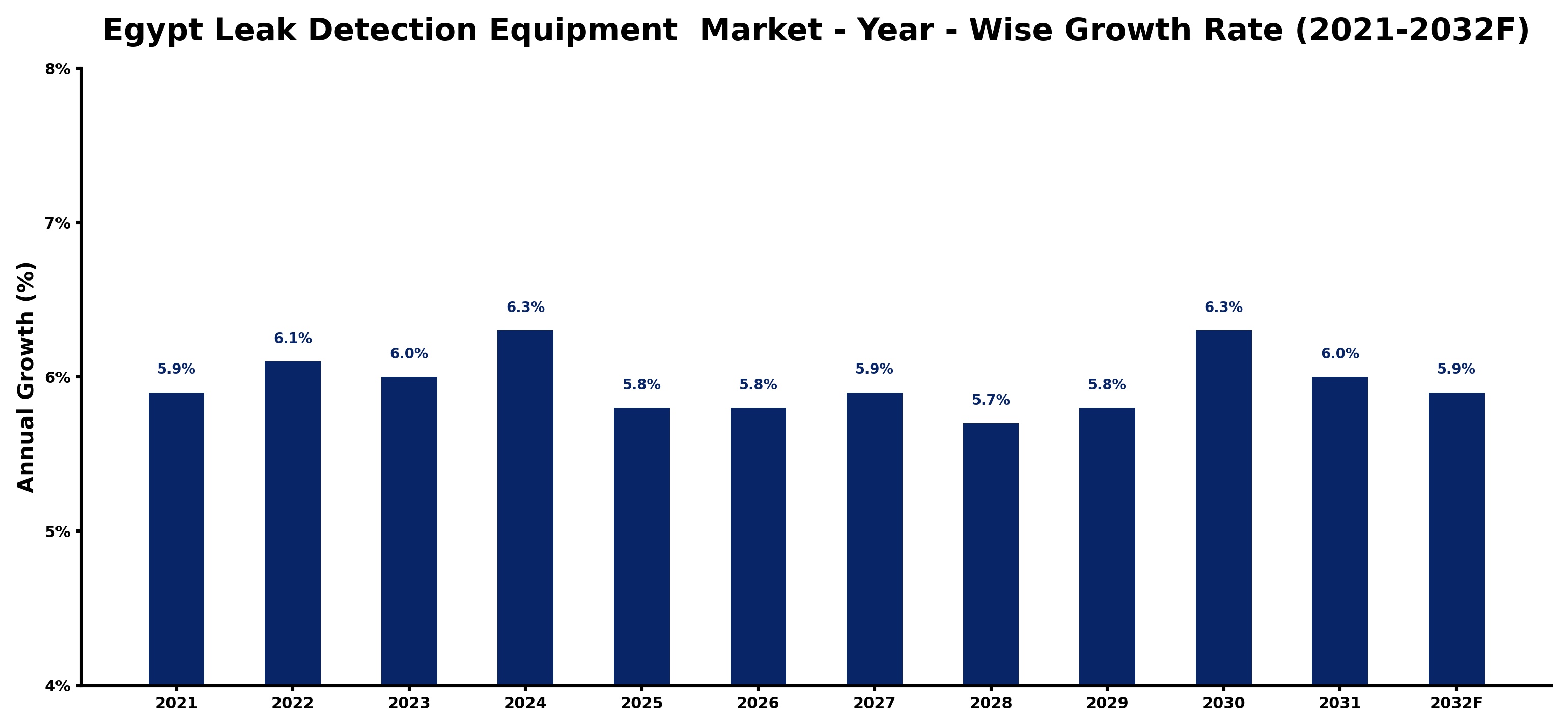 Egypt Leak Detection Equipment Market Year-wise Growth Rate and Key Drivers