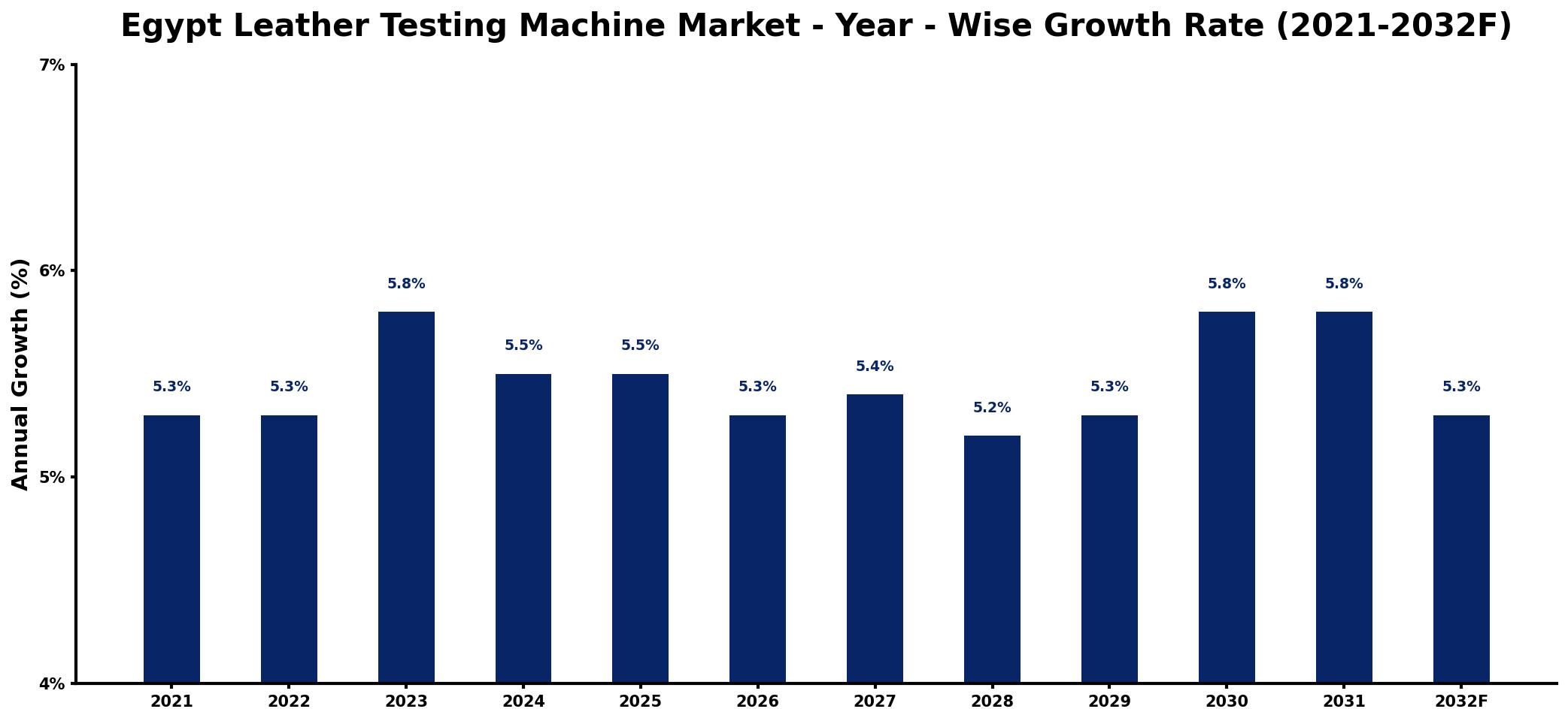Egypt Leather Testing Machine Market Year-wise Growth Rate and Key Drivers