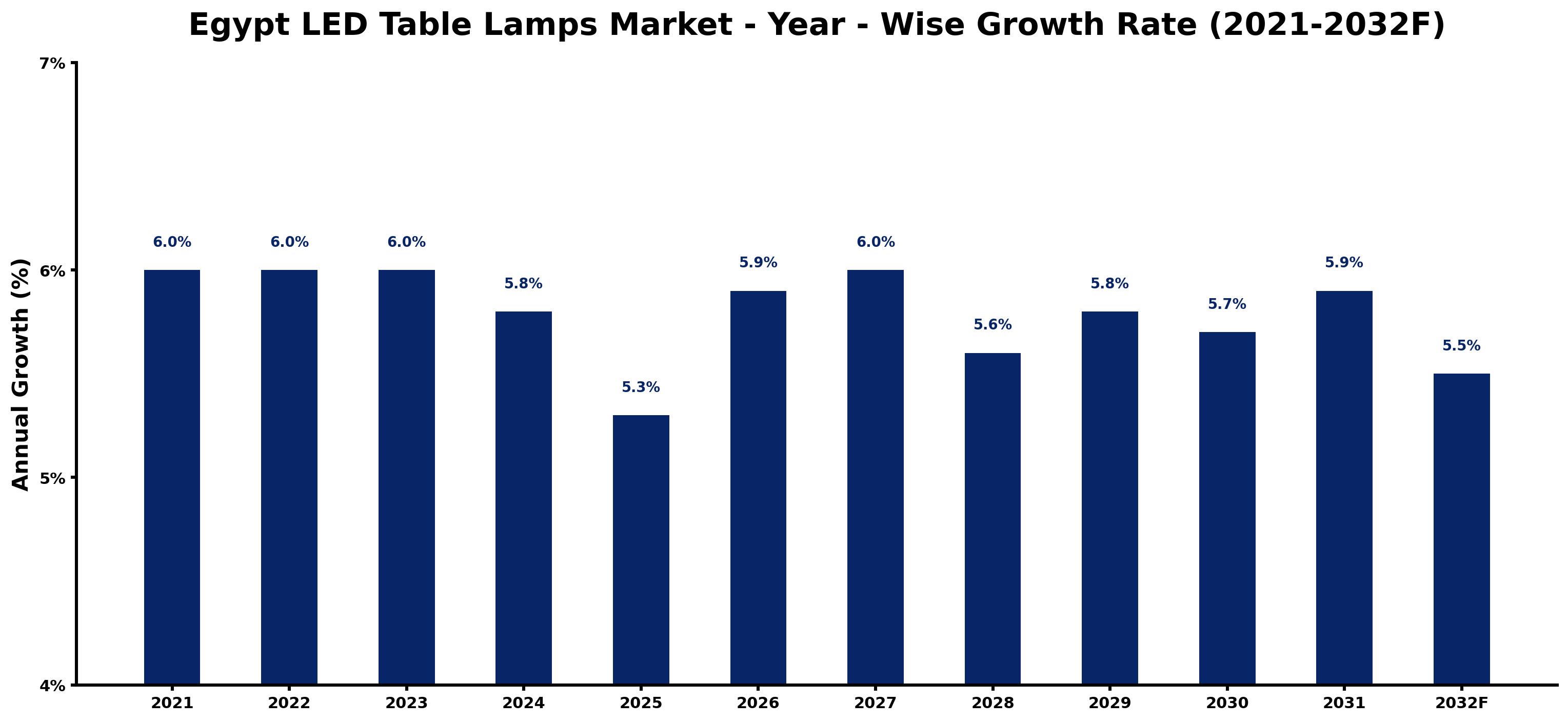 Egypt LED Table Lamps Market Year-wise Growth Rate and Key Drivers